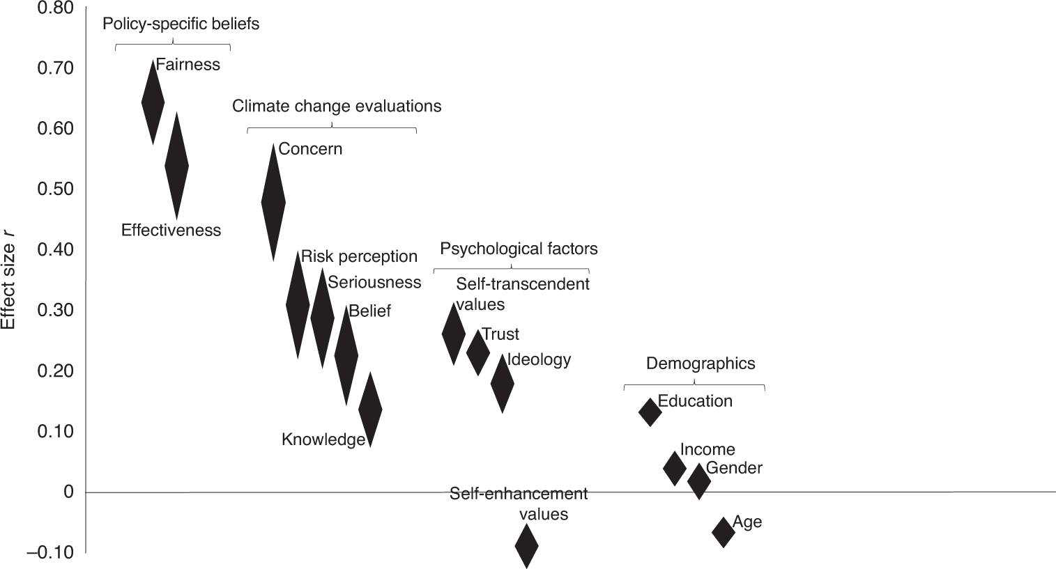 Meta-analyses of fifteen determinants of public opinion about climate change  taxes and laws | Nature Climate Change