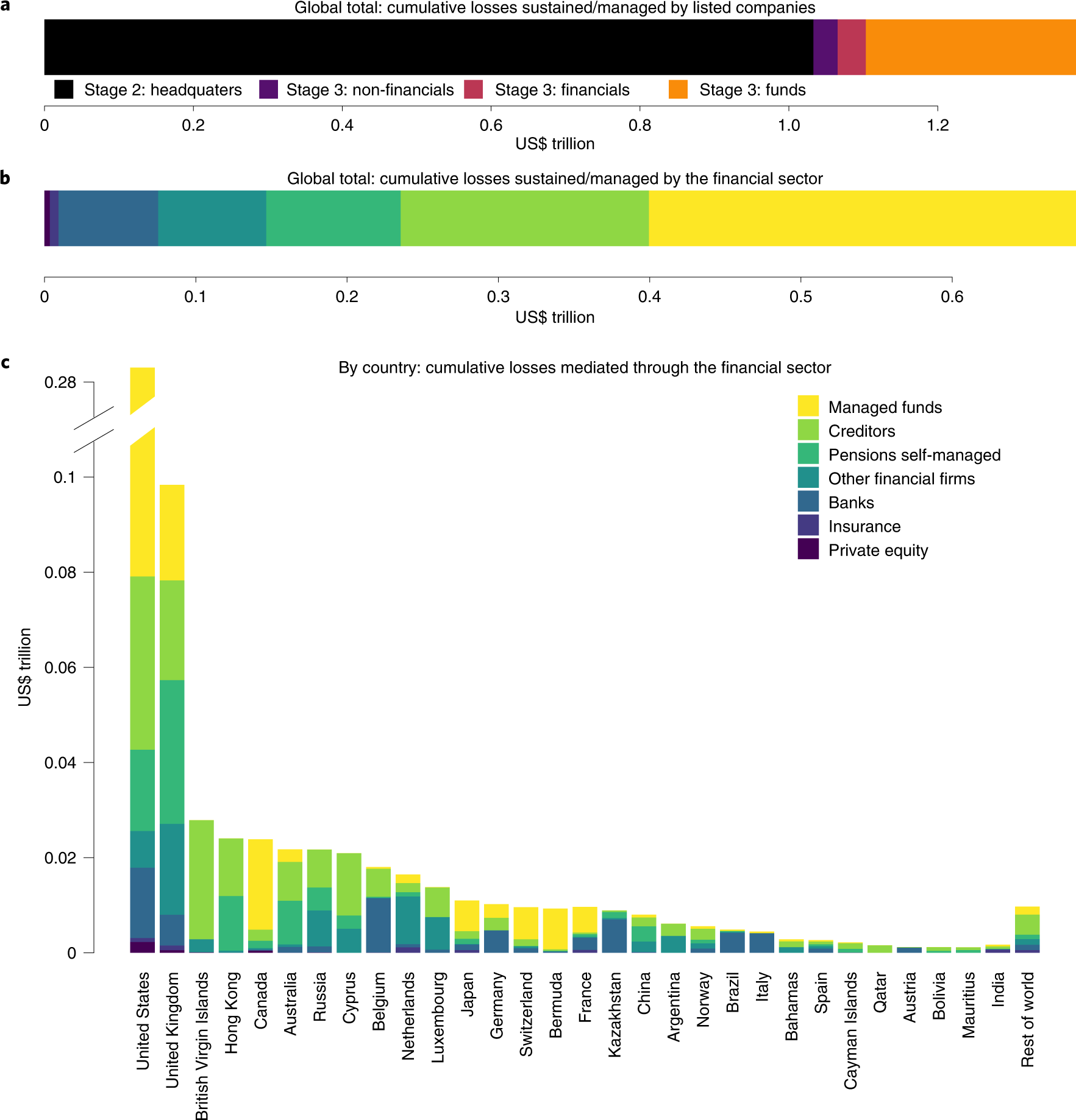 Fig. 4: Cumulative losses by listed companies and in financial markets.