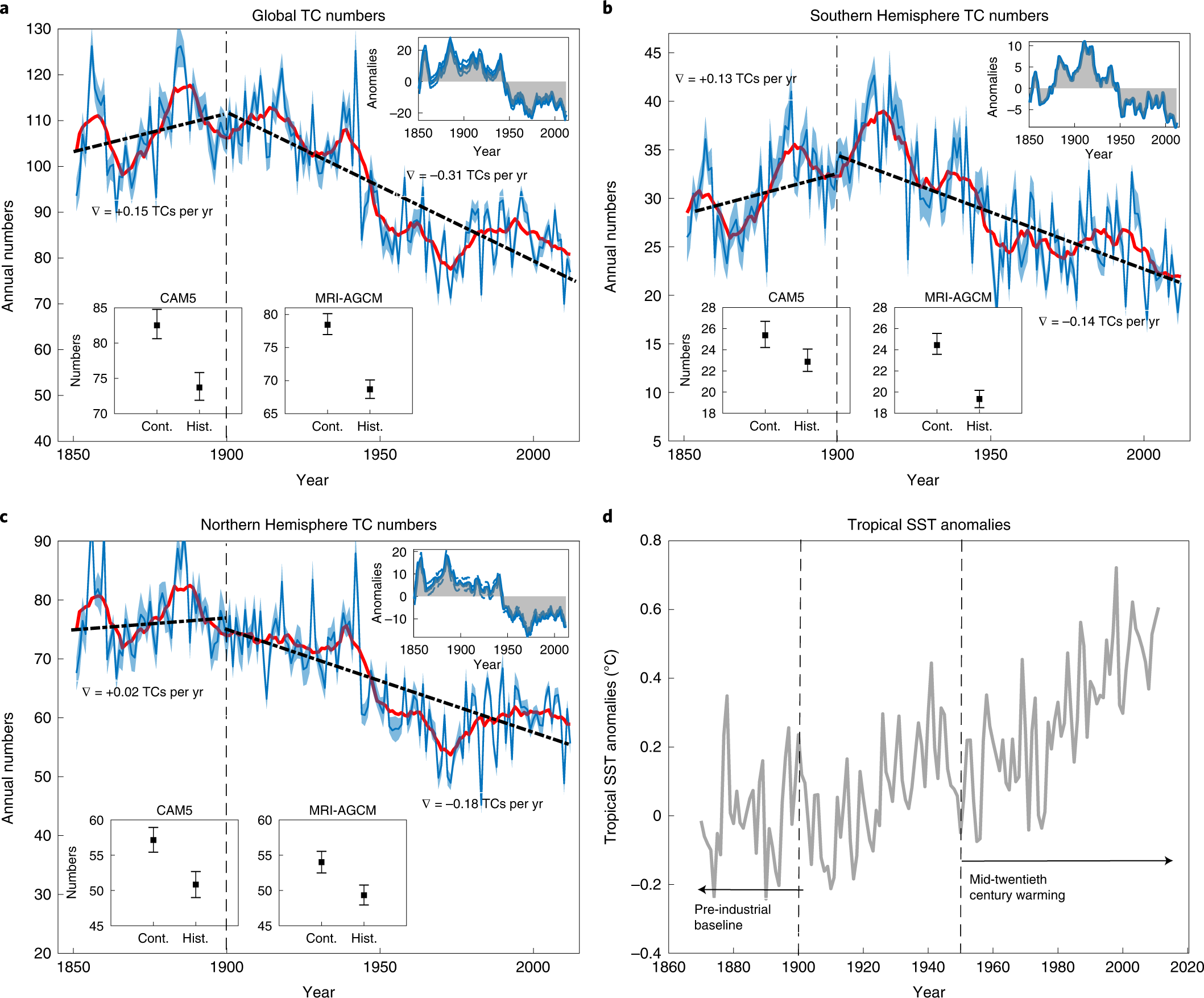 Declining tropical cyclone frequency under global warming | Nature Climate  Change