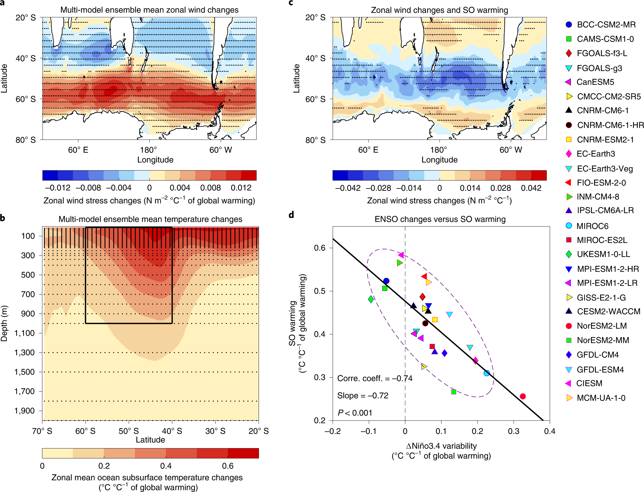 Sea surface warming patterns drive hydrological sensitivity uncertainties