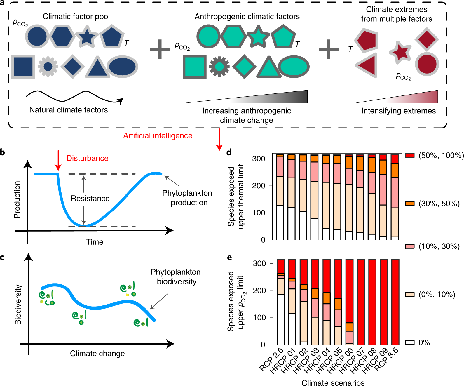 Tipping points of marine phytoplankton to multiple environmental stressors  | Nature Climate Change