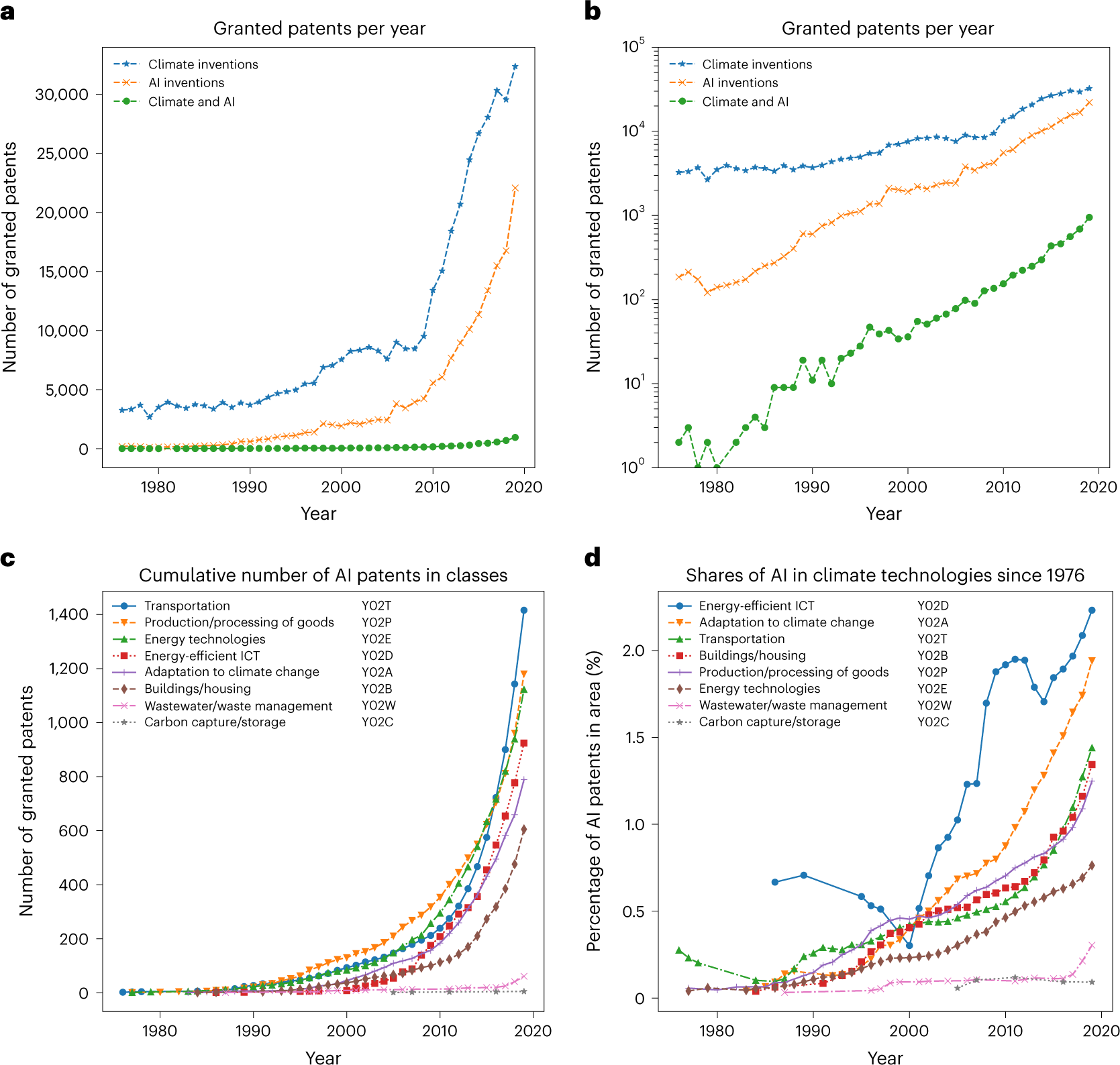Tracking artificial intelligence in climate inventions with patent data |  Nature Climate Change