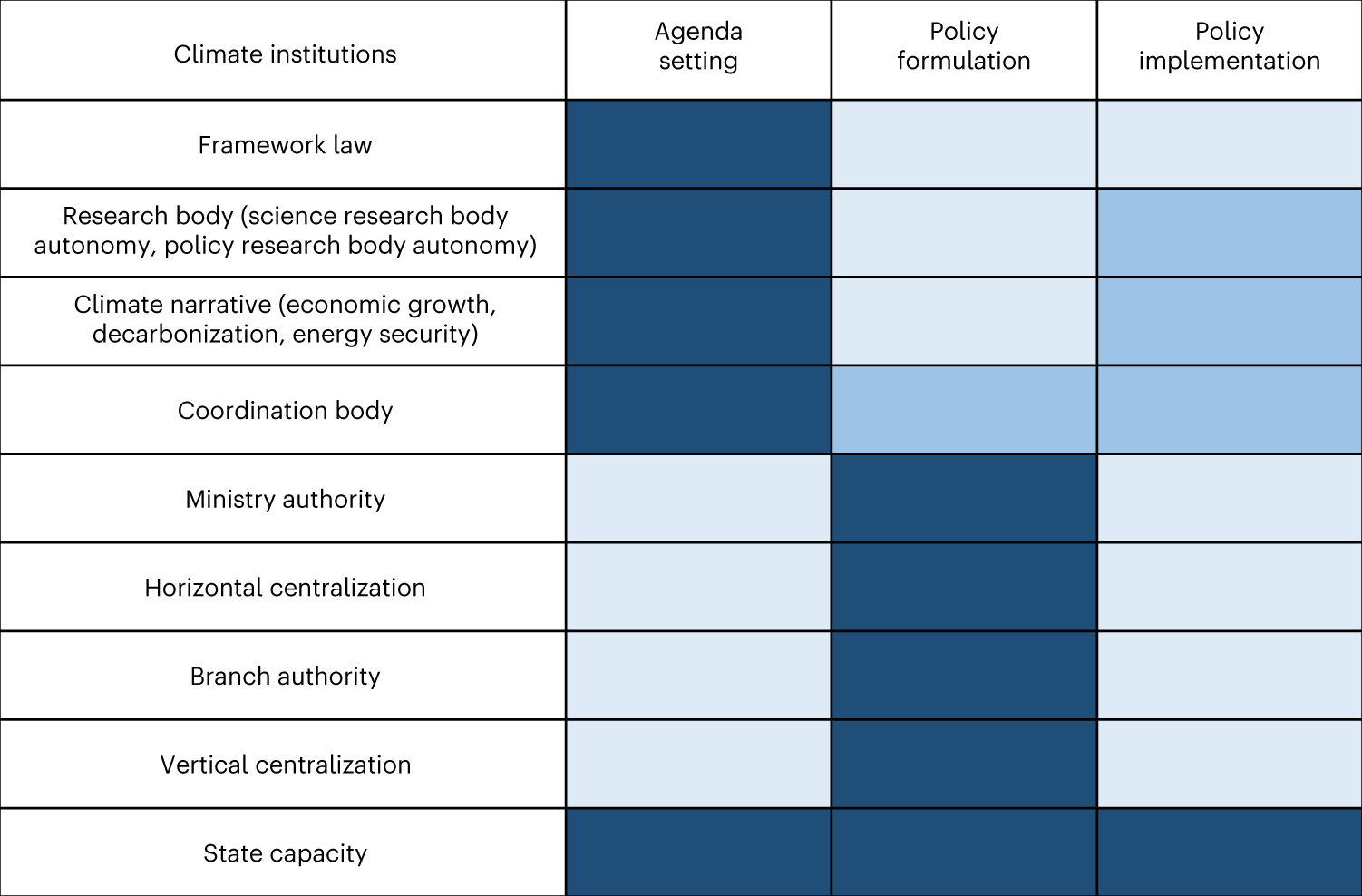 National models of climate governance among major emitters | Nature Climate  Change