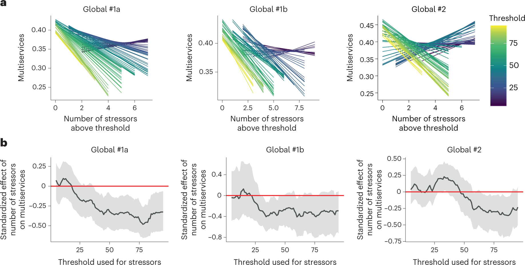 Fig. 1: Number of stressors simultaneously operating at high levels of stress decreases ecosystem multiservices.