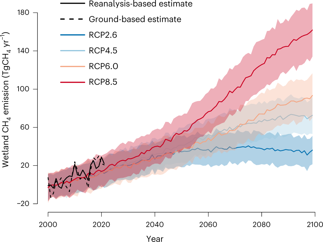Fig. 1: Temporal trends and variations in wetland CH4 emissions during 2000–2021 relative to the baseline of 2000–2006 level in comparison to future projections12.
