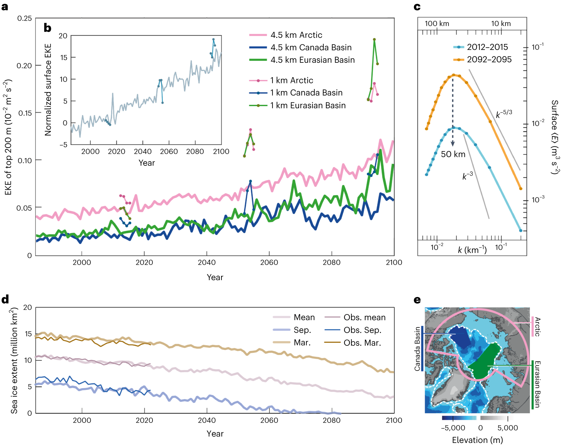 Fig. 2: Long-term changes in EKE, energy spectrum and sea ice extent.