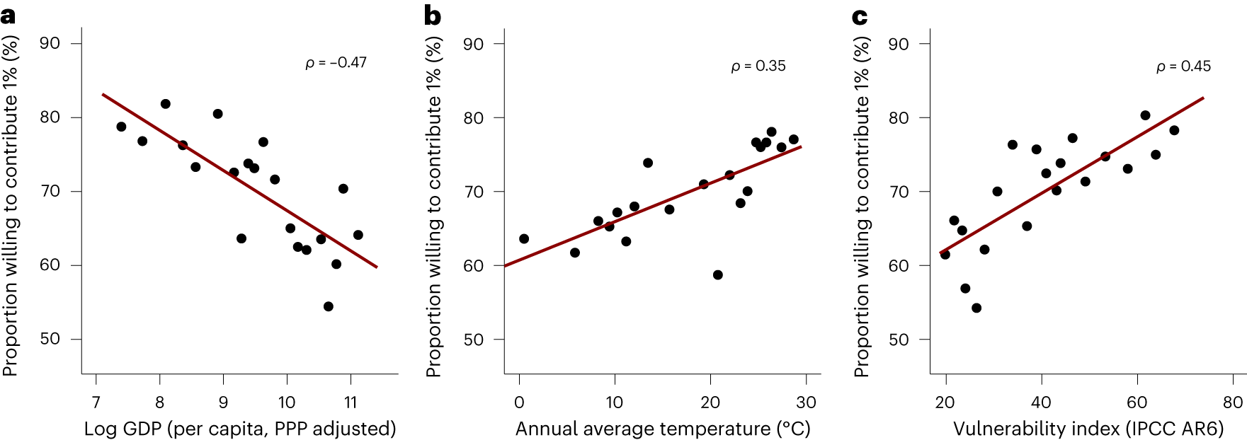 Fig. 2: Country-level variation in WTC by GDP, temperature and vulnerability.