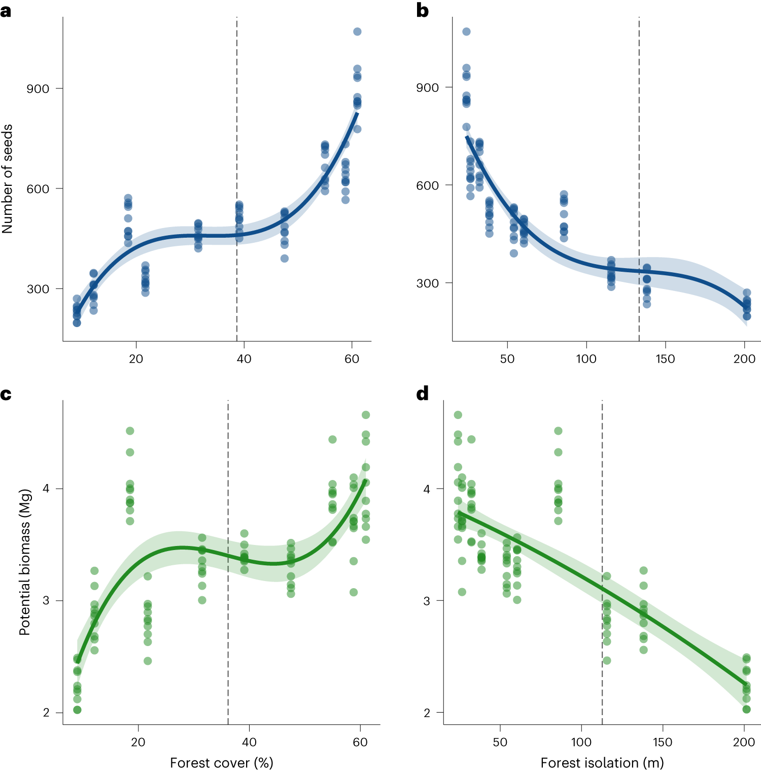 Fig. 2: Relationship of seed rain and potential of biomass restoration with landscape variables.