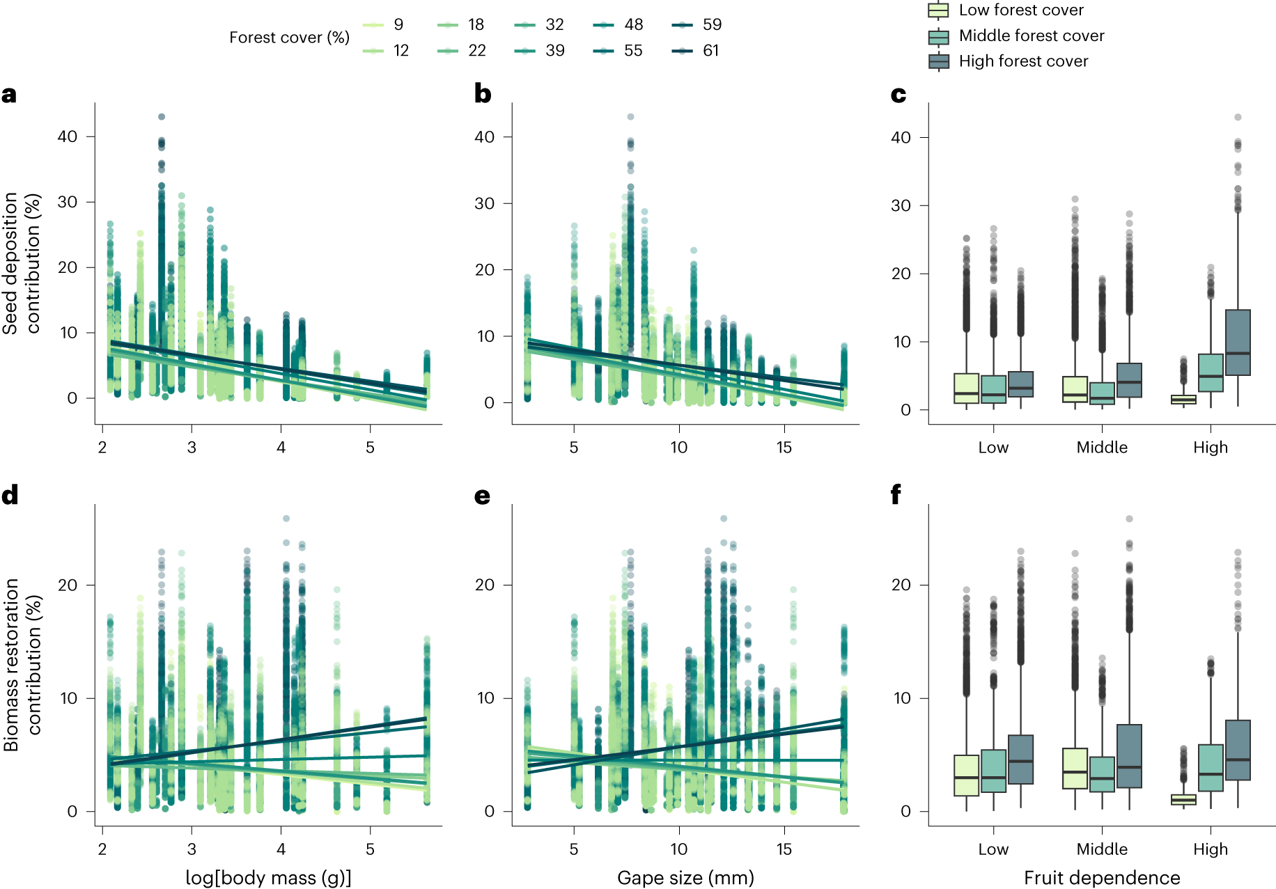 Fig. 3: Relationship of birds’ traits with seed deposition and potential AGB.