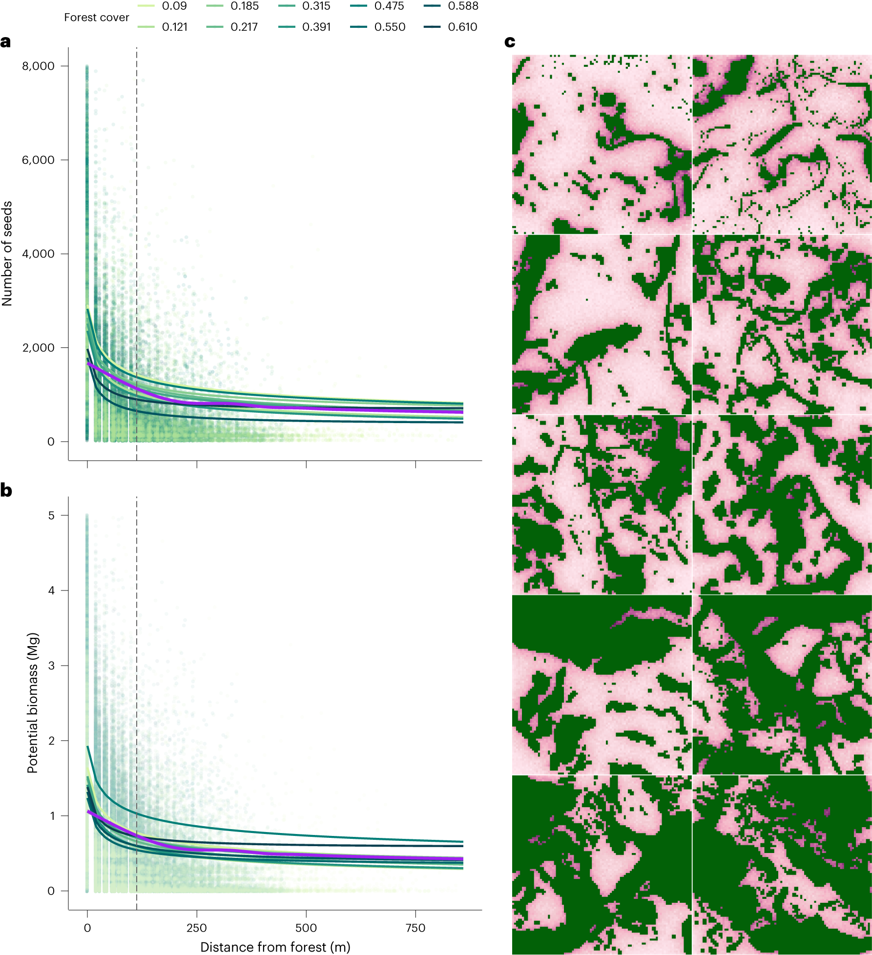 Fig. 4: Relationship of the number of seeds and potential AGB in each pixel with distance from forest.