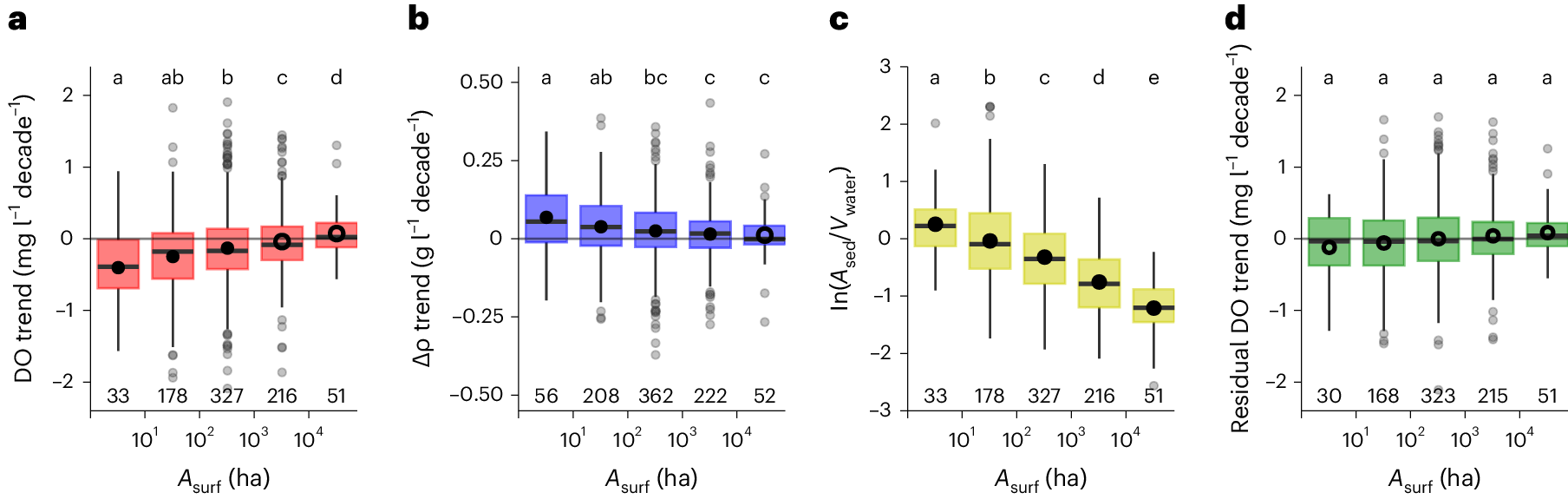 Fig. 2: Trends in DO and stratification strength.
