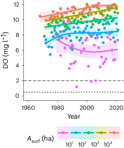 Fig. 4: Decadal time series of DO concentrations in spring.