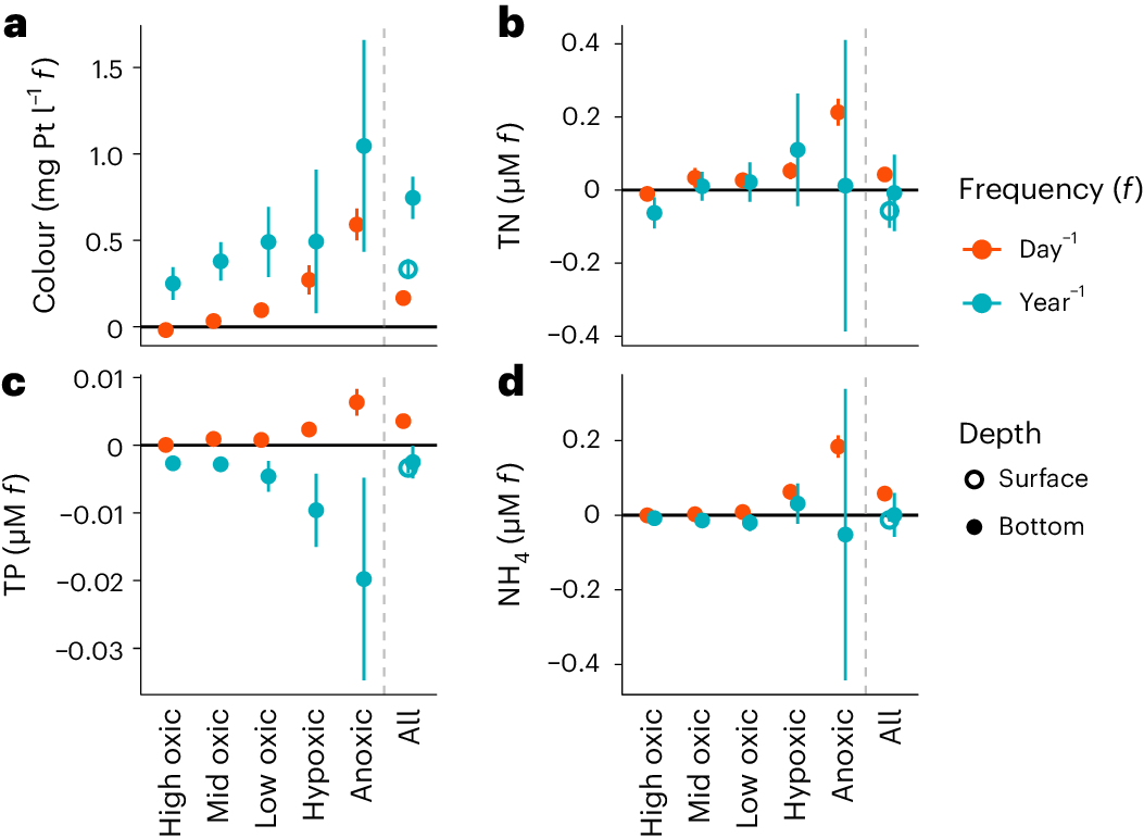 Fig. 6: Seasonal rates and long-term trends of colour, N and P across oxygen regimes.