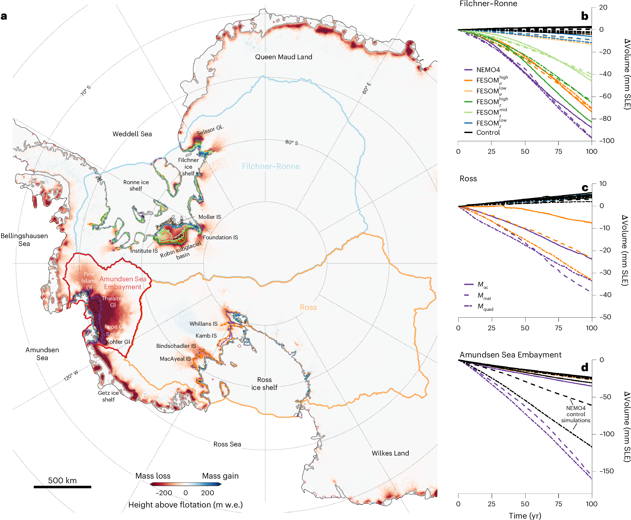 Fig. 2: Volume changes during 100-year melt perturbation simulations for the Filchner–Ronne, Ross and Amundsen Sea Embayment catchments.
