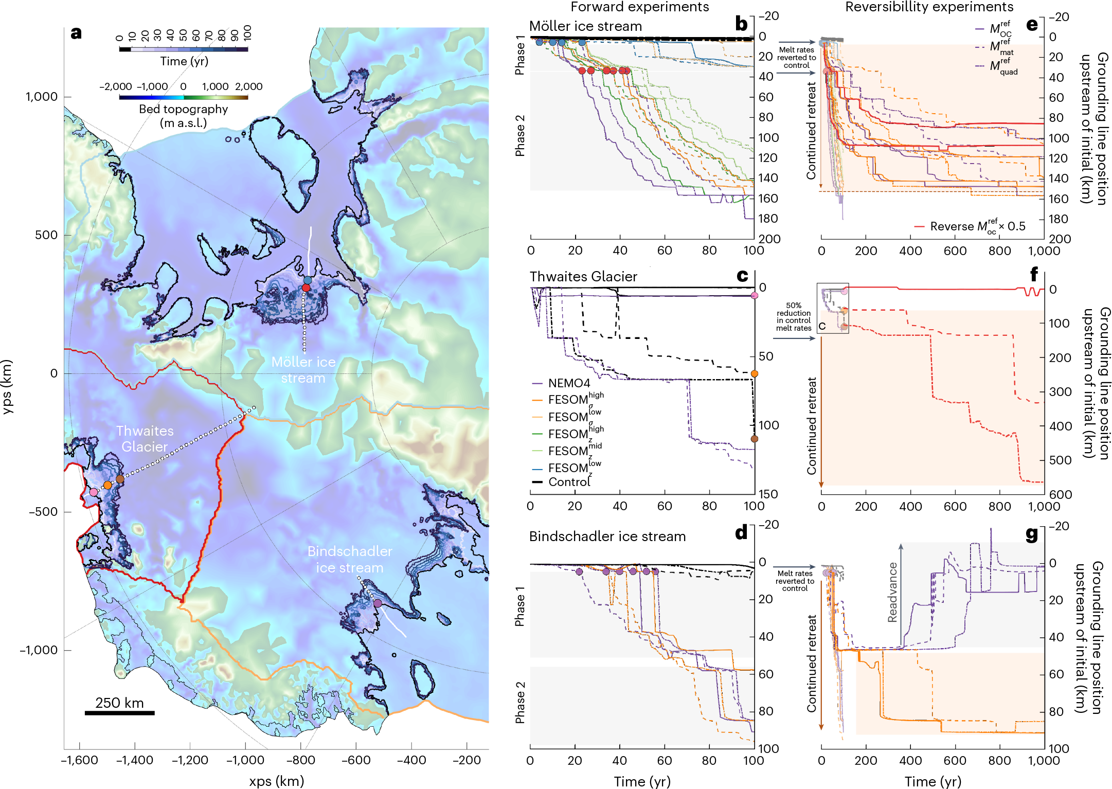 Fig. 3: Grounding line retreat and irreversibility.