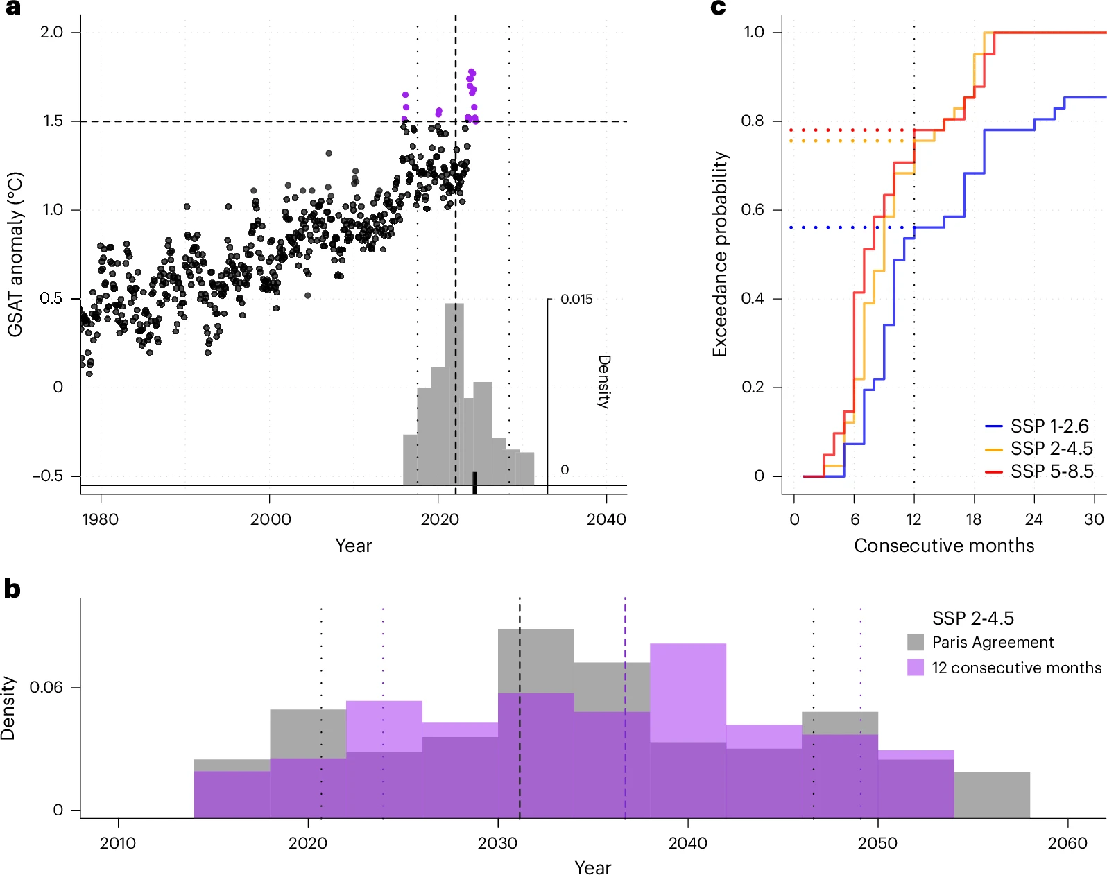Cruzamento observado e projetado do limiar de aquecimento global de 1,5°C. In "Twelve months at 1.5 °C signals earlier than expected breach of Paris Agreement threshold" 