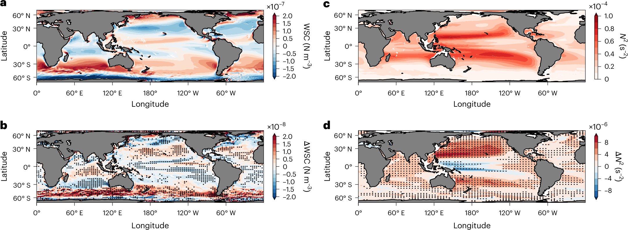 Fig. 2: Changes in surface wind and oceanic stratification under global warming.