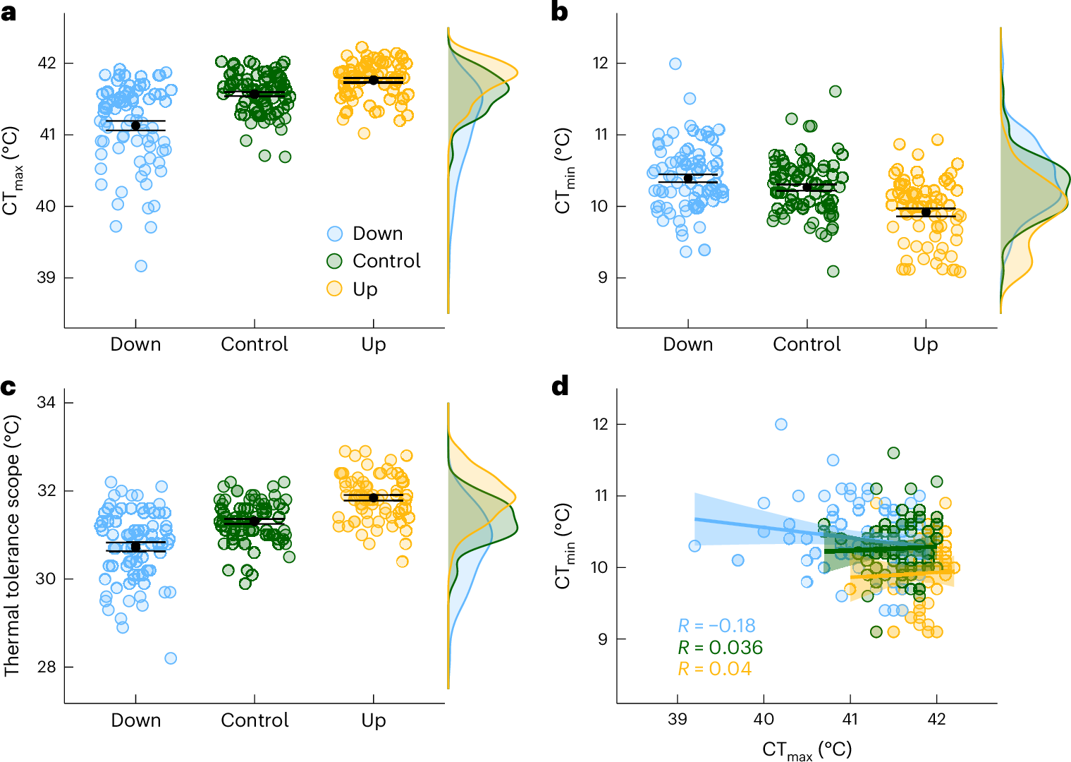 Fig. 2: Thermal tolerance of fish artificially selected for warming tolerance.