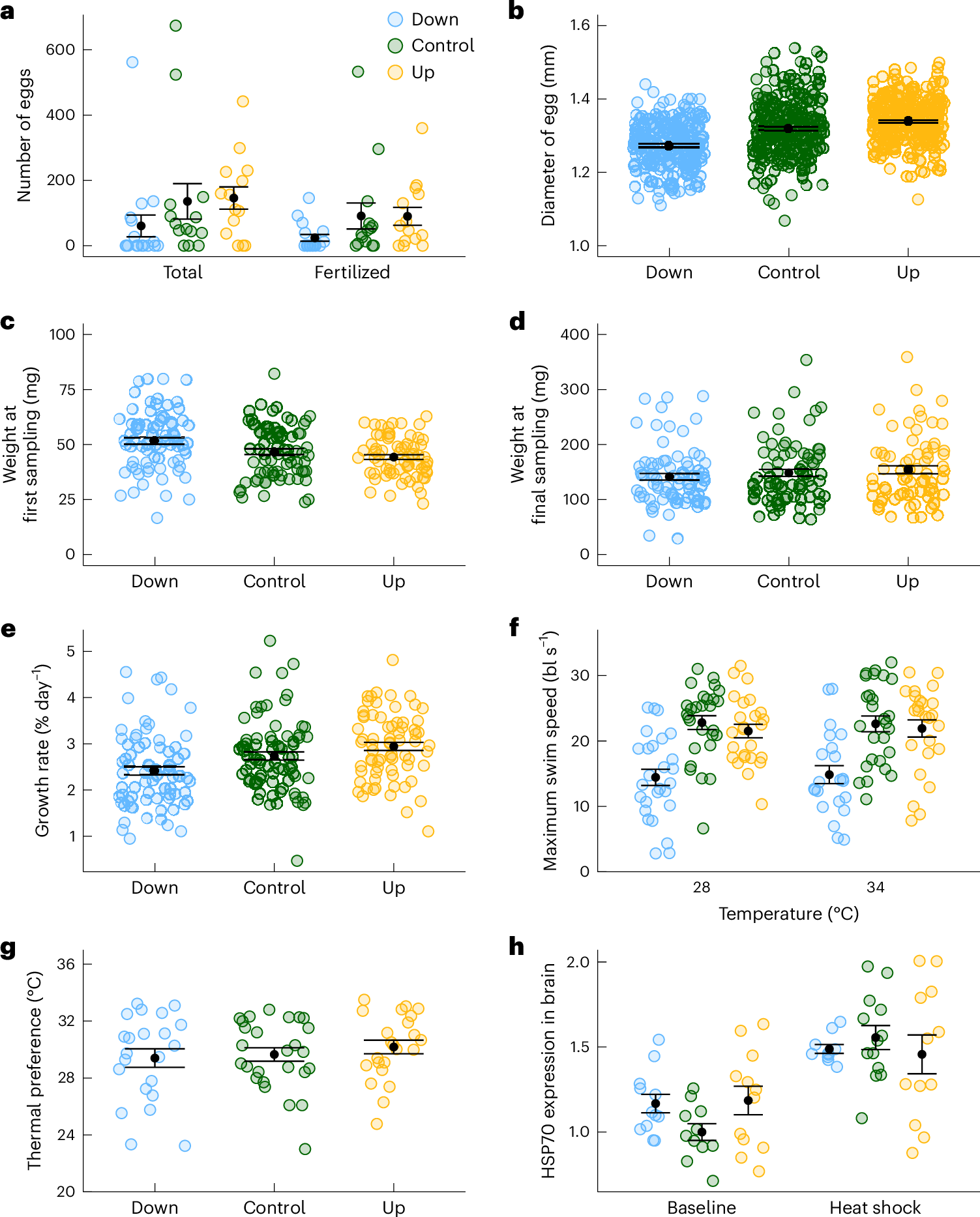 Fig. 4: Effects of warming tolerance selection on life history and physiological traits.