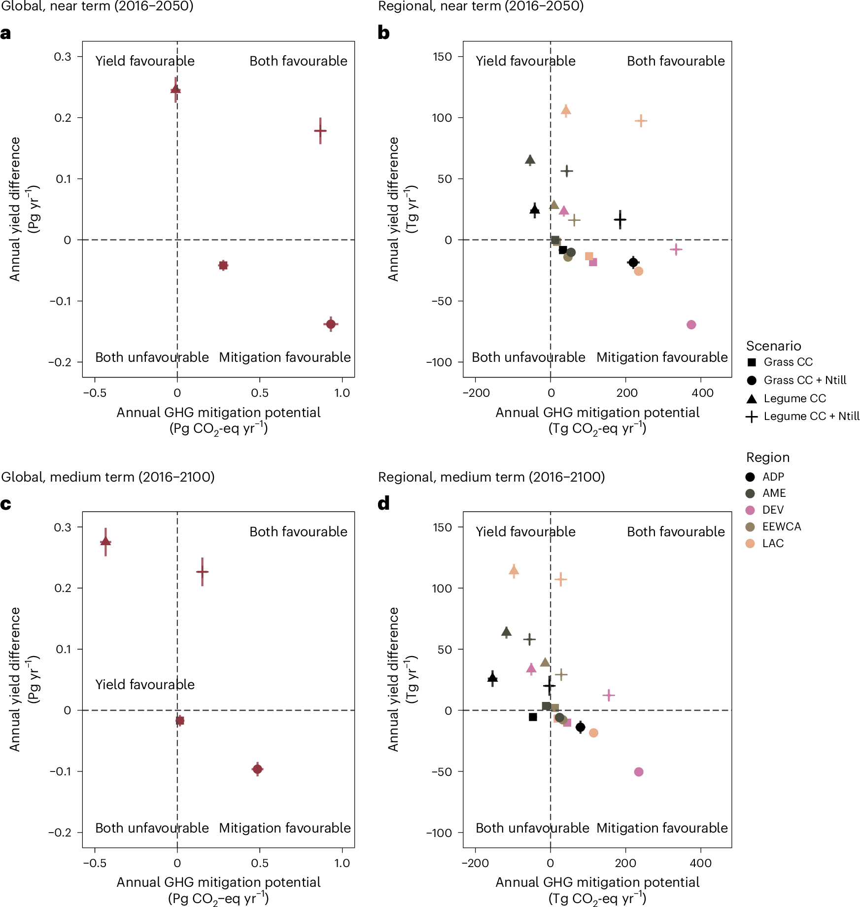 再生型農業による作物収量と気候利益の両立(Scientists Identify Ways to Minimize Tradeoffs Between Crop Yields and Climate Benefits) 再生型農業による作物収量と気候利益の両立(Scientists Identify Ways to Minimize Tradeoffs Between Crop Yields and Climate Benefits)