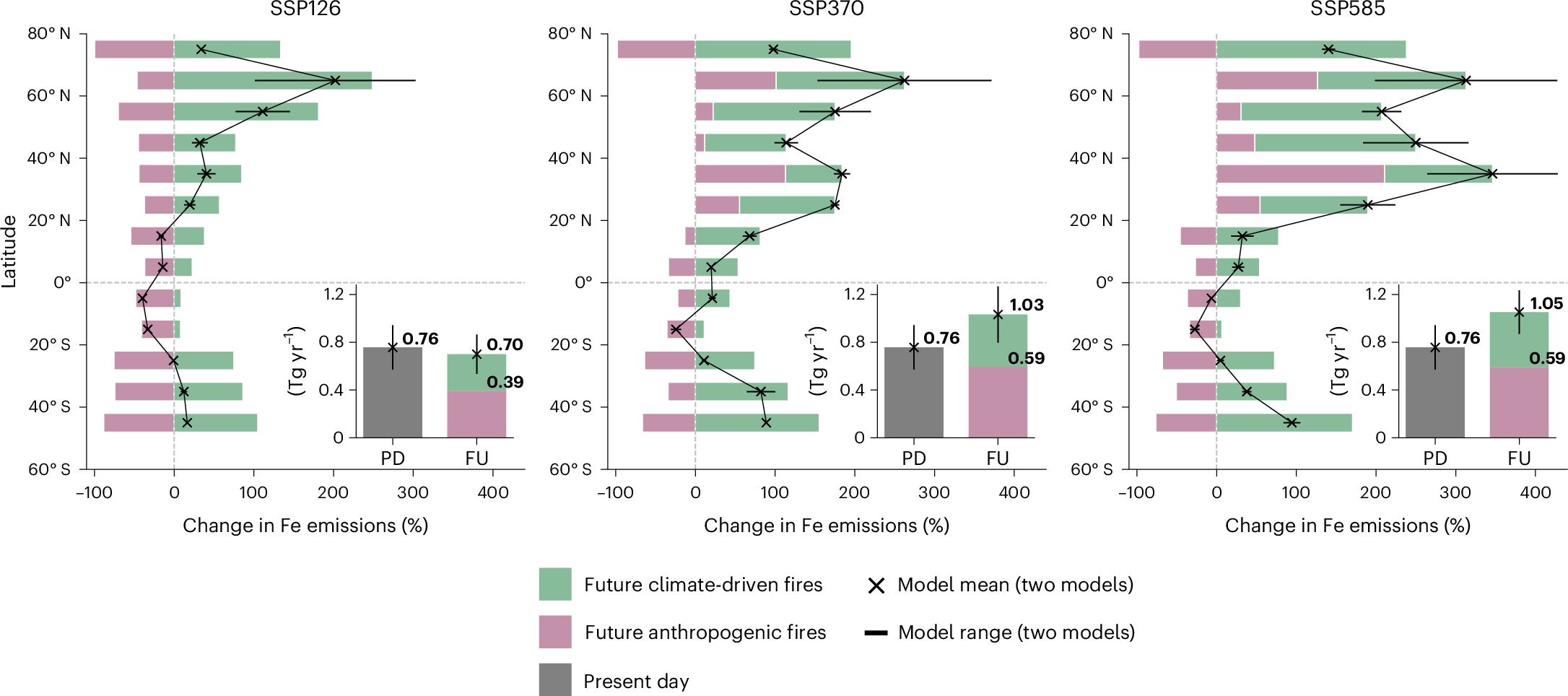 森林火災が北半球の可溶性鉄を2倍に増加させる可能性（Climate Change-Driven Fires Could Double Soluble Iron in Northern Oceans）