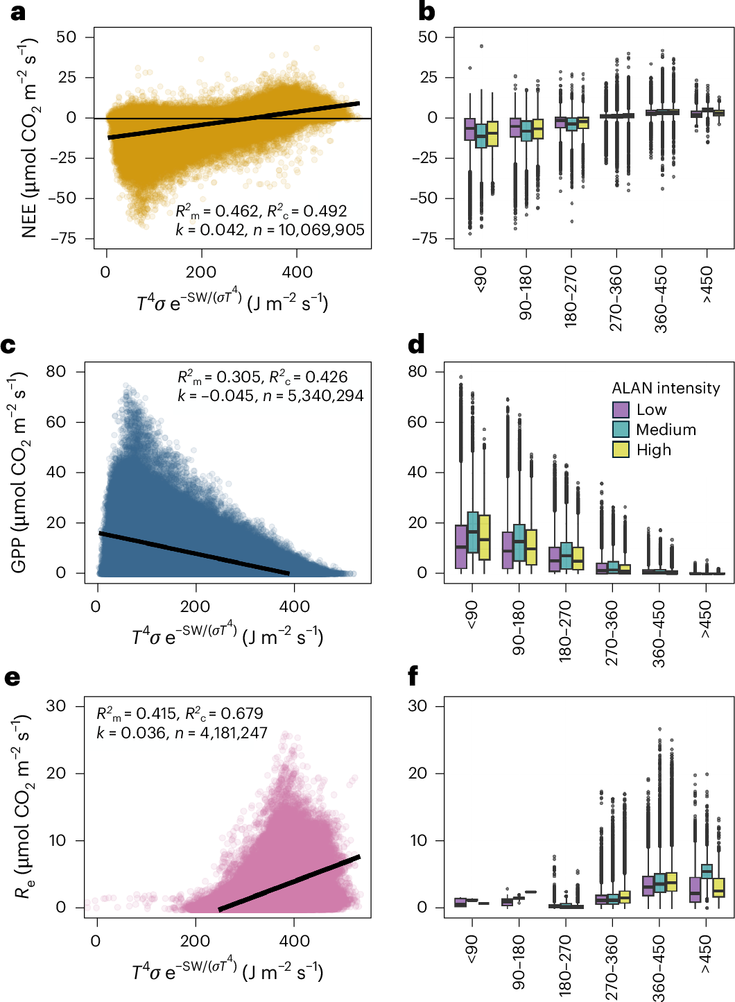 Fig. 2: Ecosystem carbon flux dependence on modified Arrhenius constraints and the effect of ALAN.