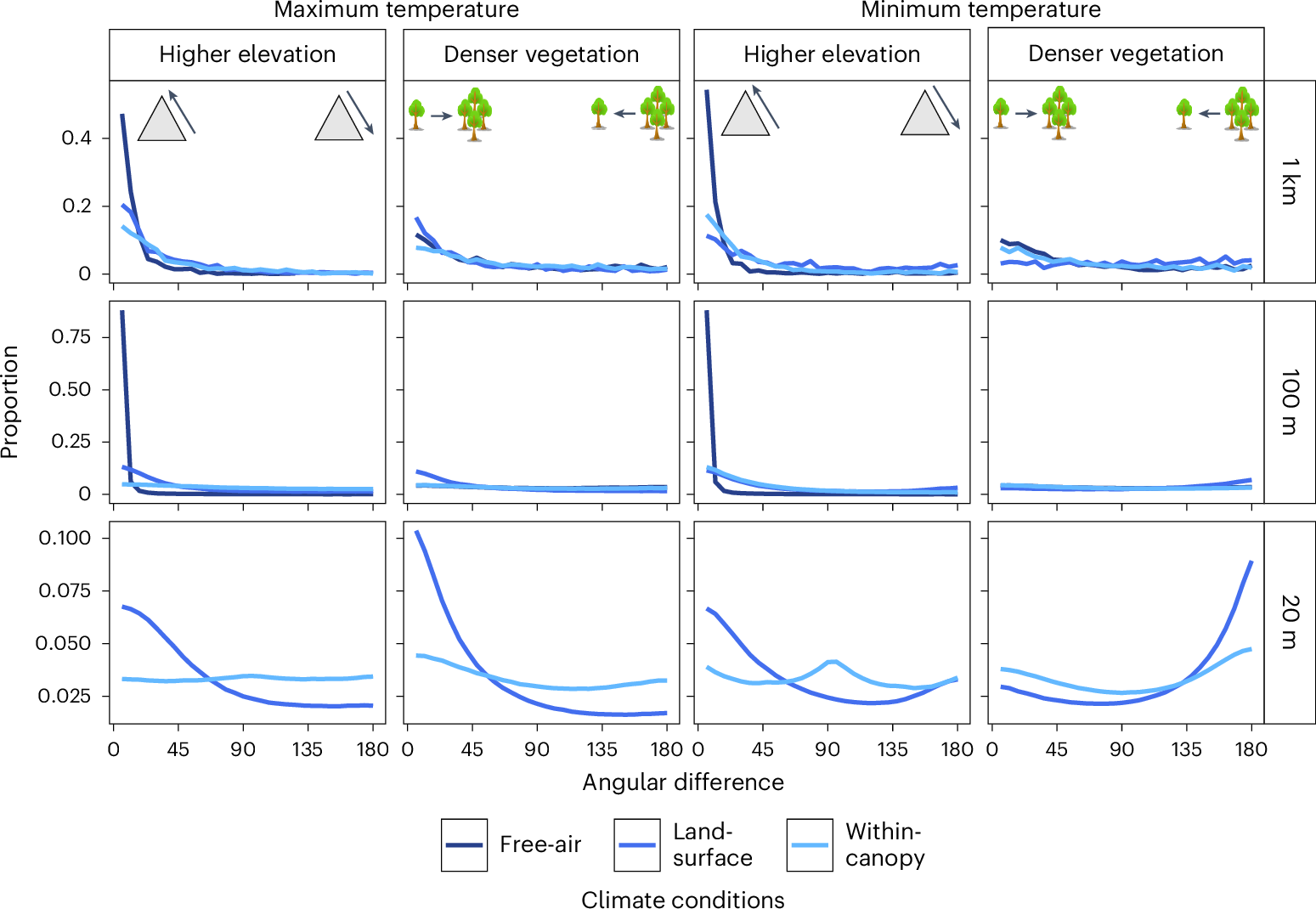 Fig. 4: The direction of climate velocity trajectories towards higher elevations and denser vegetation.