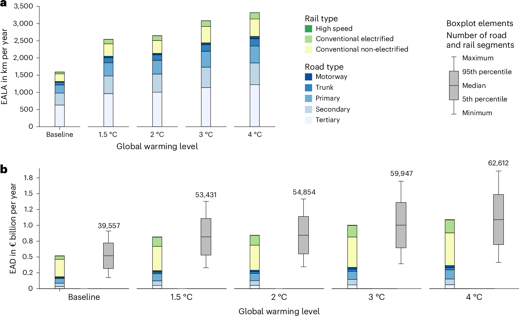 Coastal flood risk to European surface transport infrastructure at  different global warming levels | Nature Climate Change