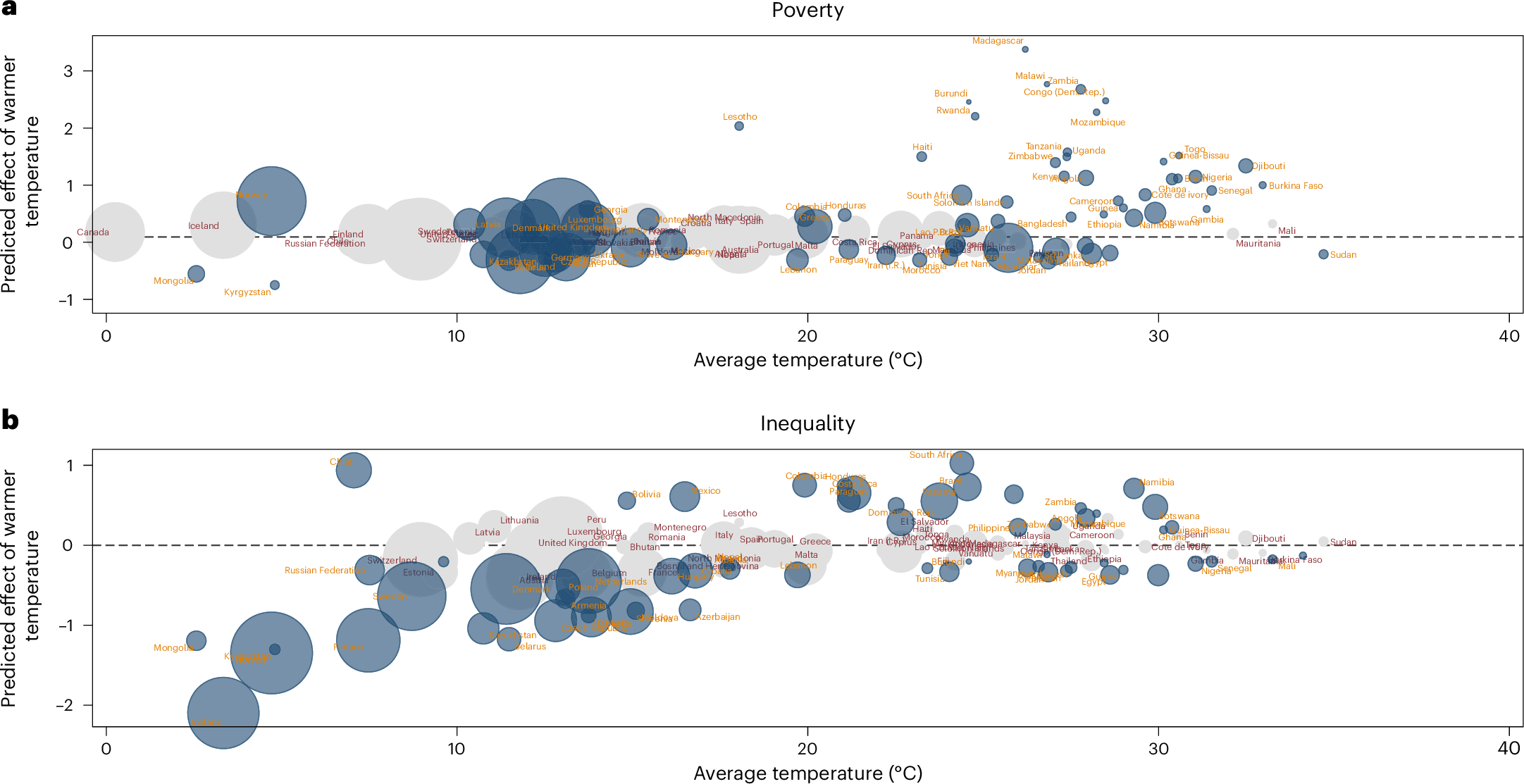 Fig. 3: The effects of temperature on poverty and inequality across countries adjusted by real GDP.