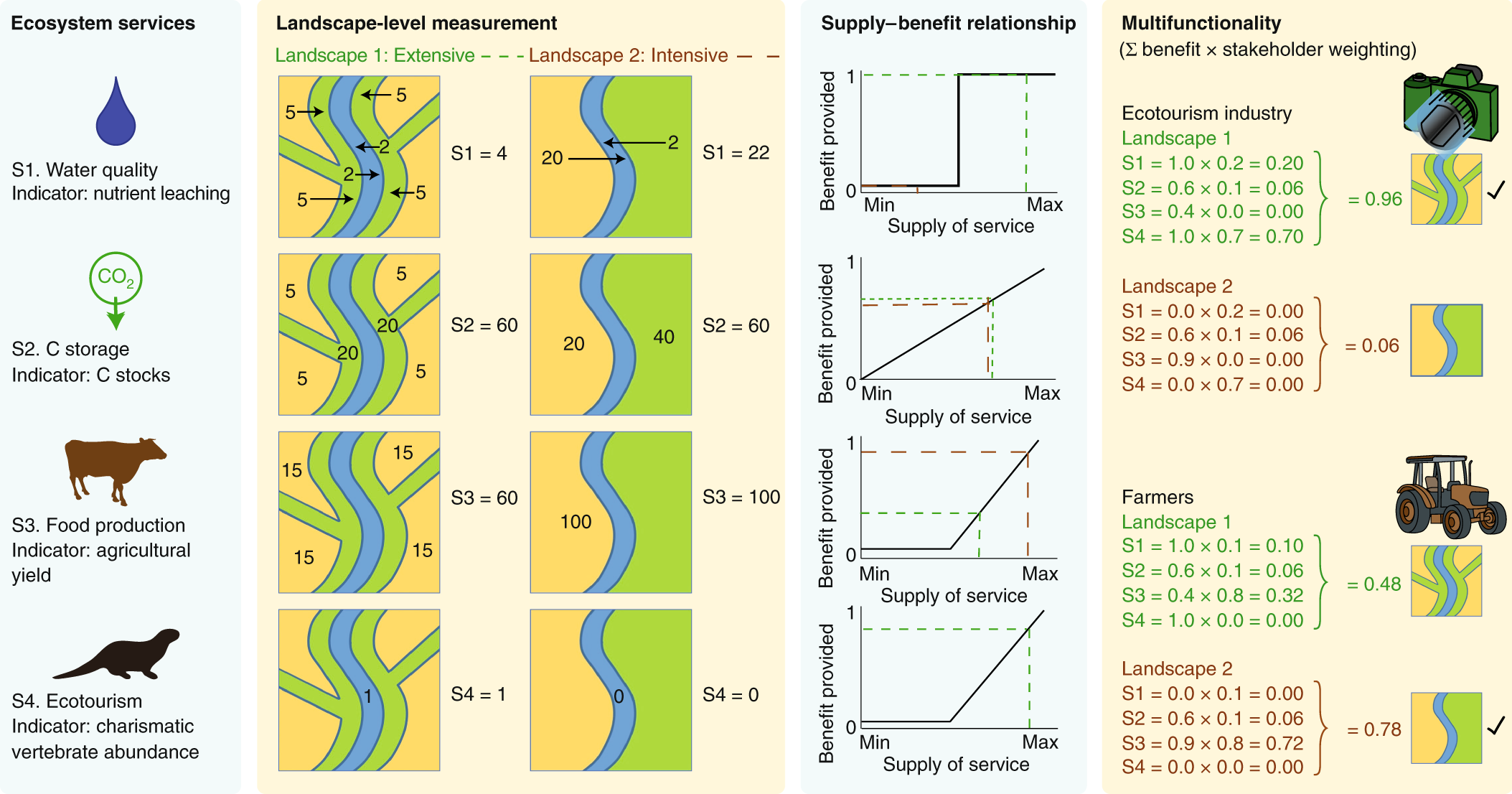 Relative amount of functional habitat and three services by planning