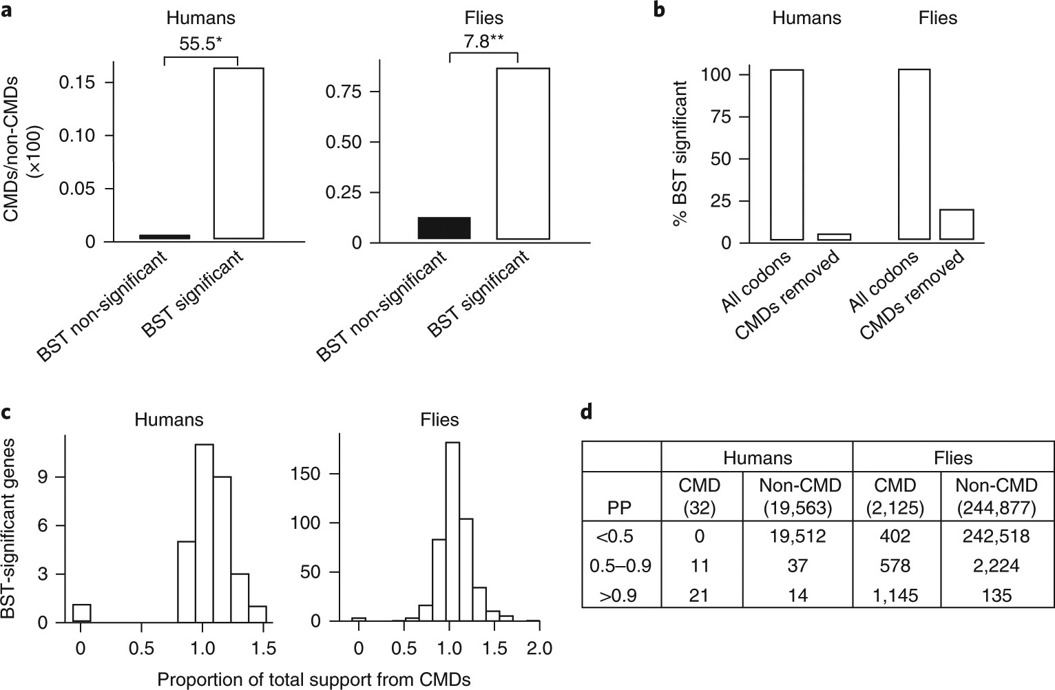 Multinucleotide Mutations Cause False Inferences Of Lineage Specific Positive Selection Nature Ecology Evolution