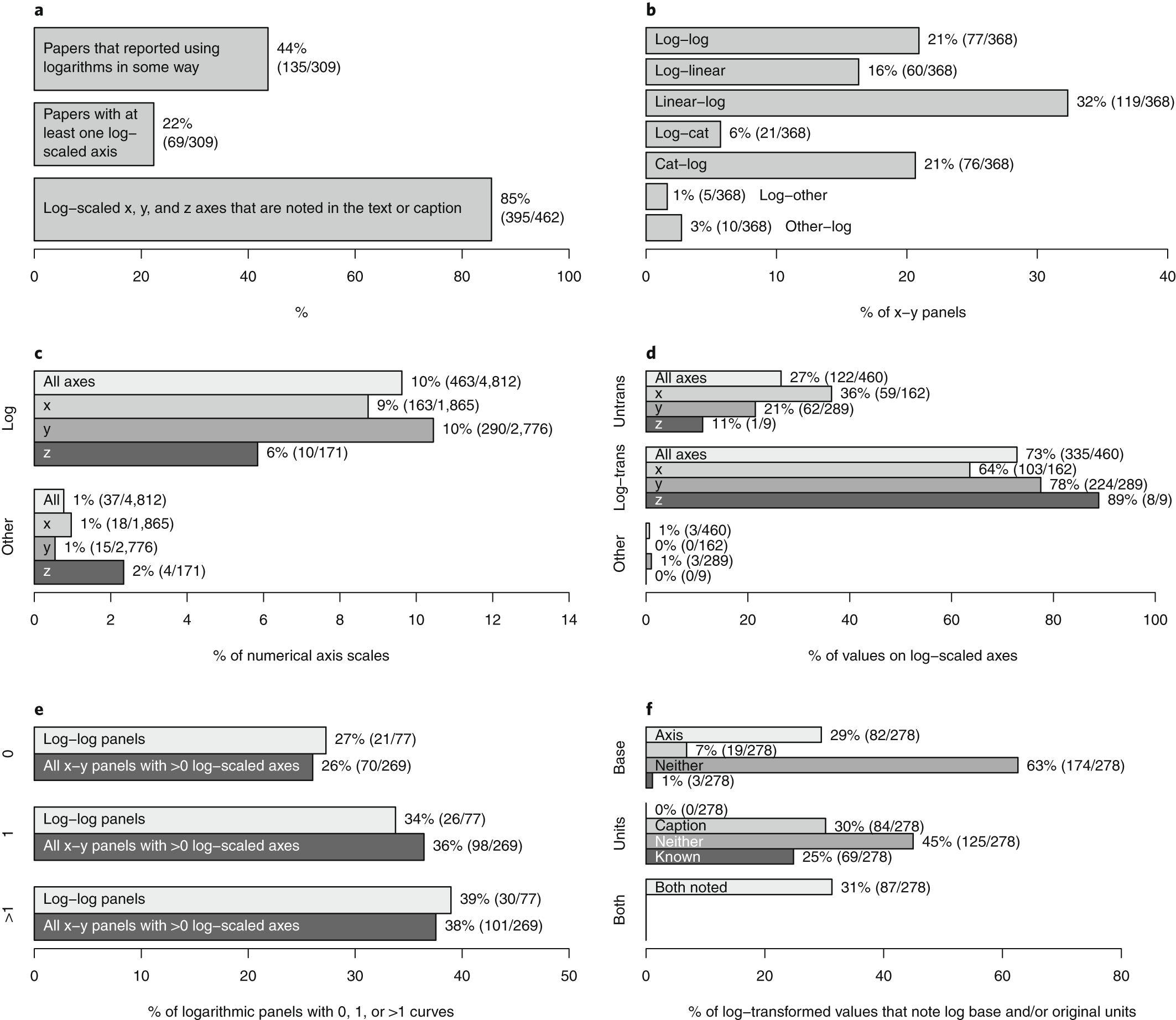 Logarithmic scales in ecological data presentation may cause  misinterpretation | Nature Ecology & Evolution