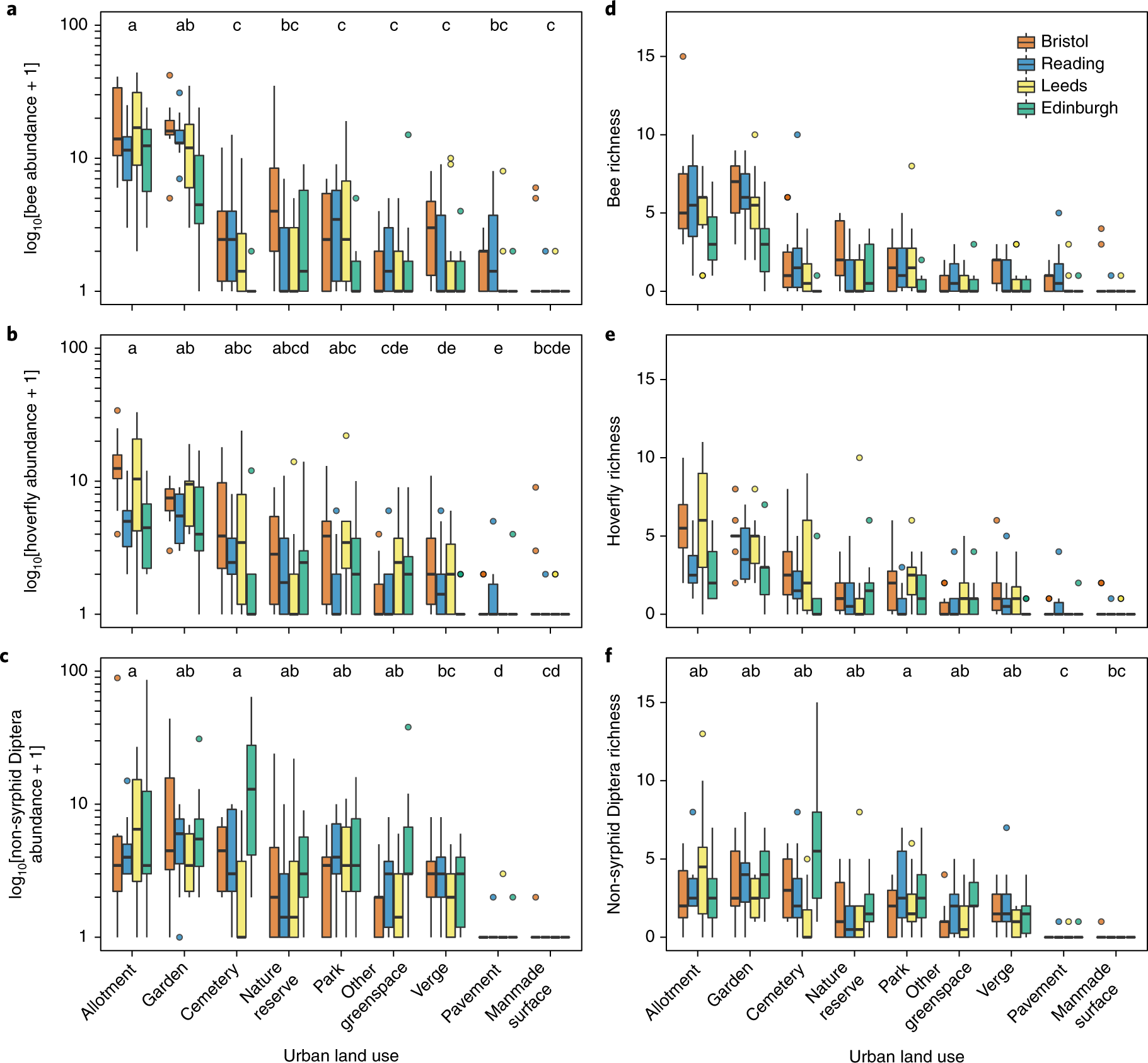 A Systems Approach Reveals Urban Pollinator Hotspots And