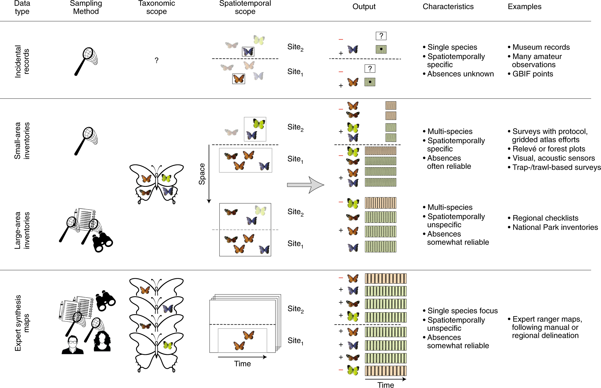 Essential biodiversity variables for mapping and monitoring species populations | Nature Ecology & Evolution Essential biodiversity variables for mapping and monitoring species populations | Nature Ecology & Evolution