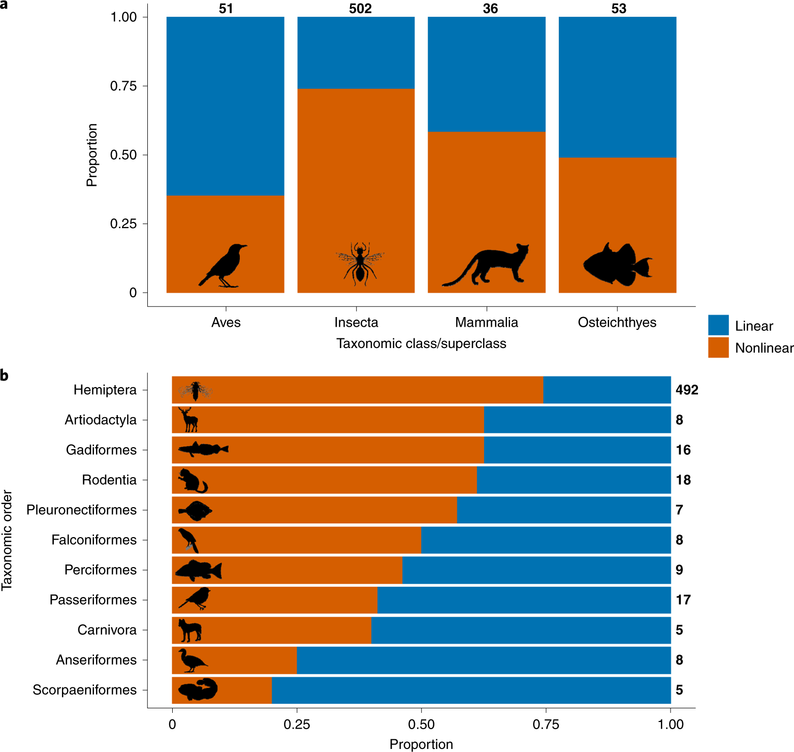 Nonlinear population dynamics are ubiquitous in animals | Nature Ecology &  Evolution