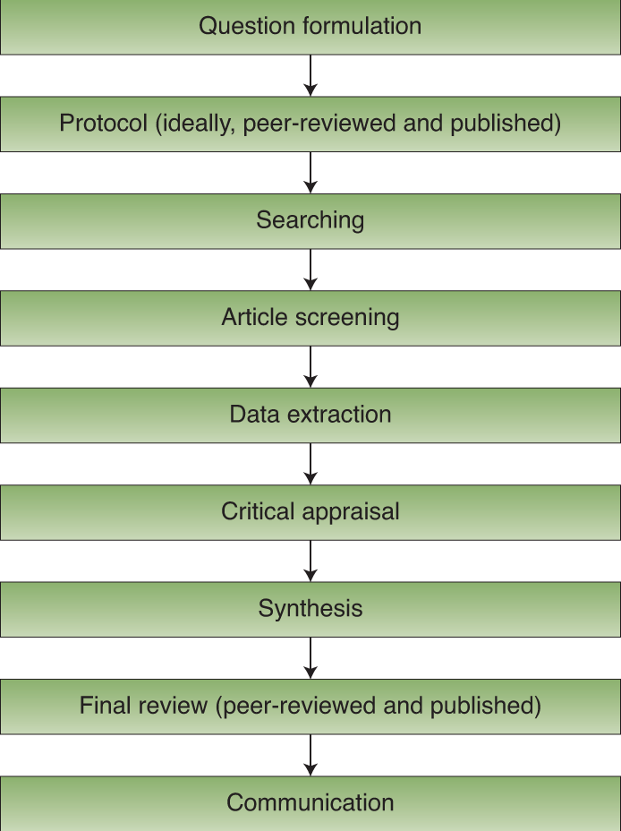 Eight Problems With Literature Reviews And How To Fix Them Nature Ecology Evolution