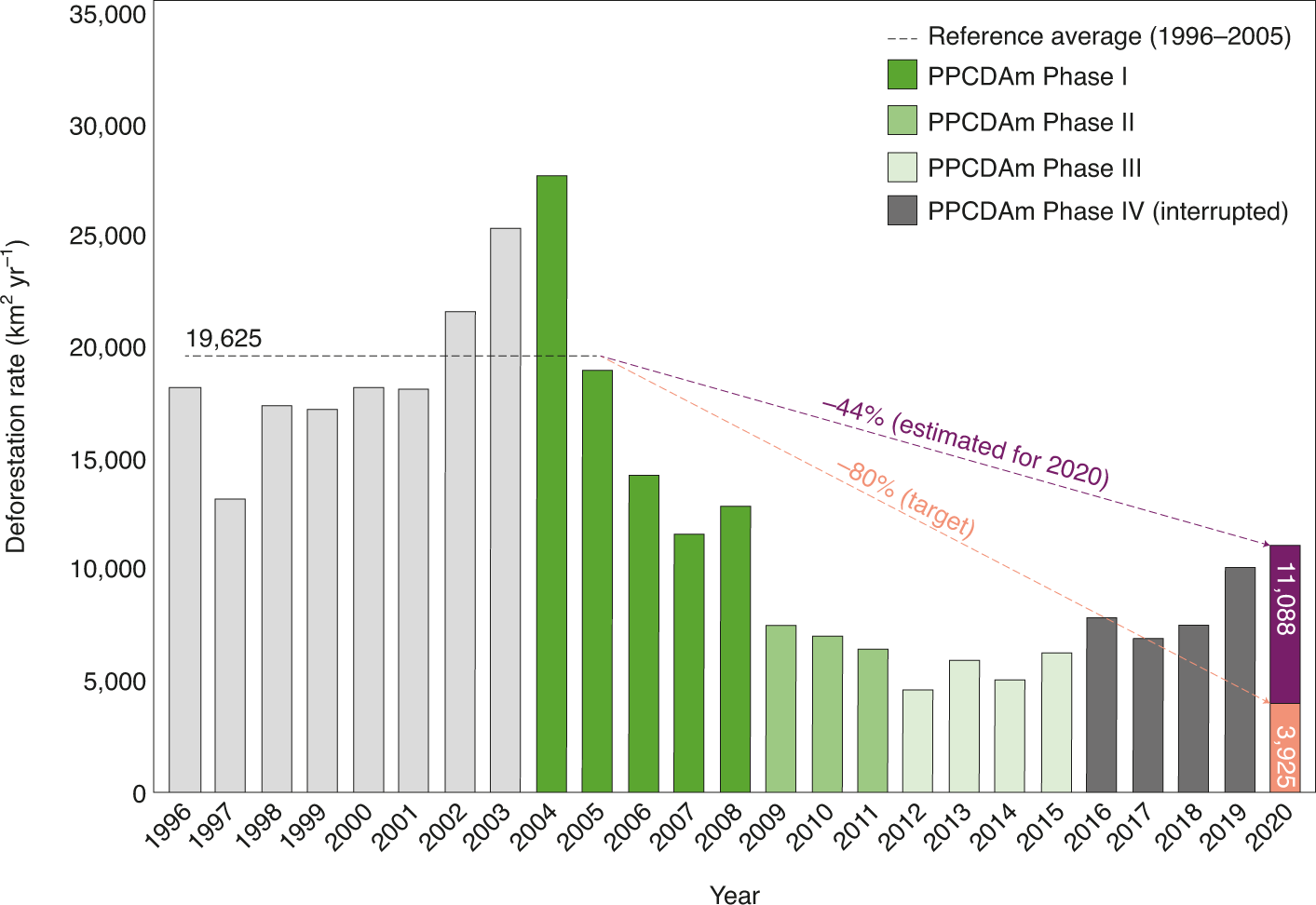 The Brazilian  deforestation rate in 2020 is the greatest of