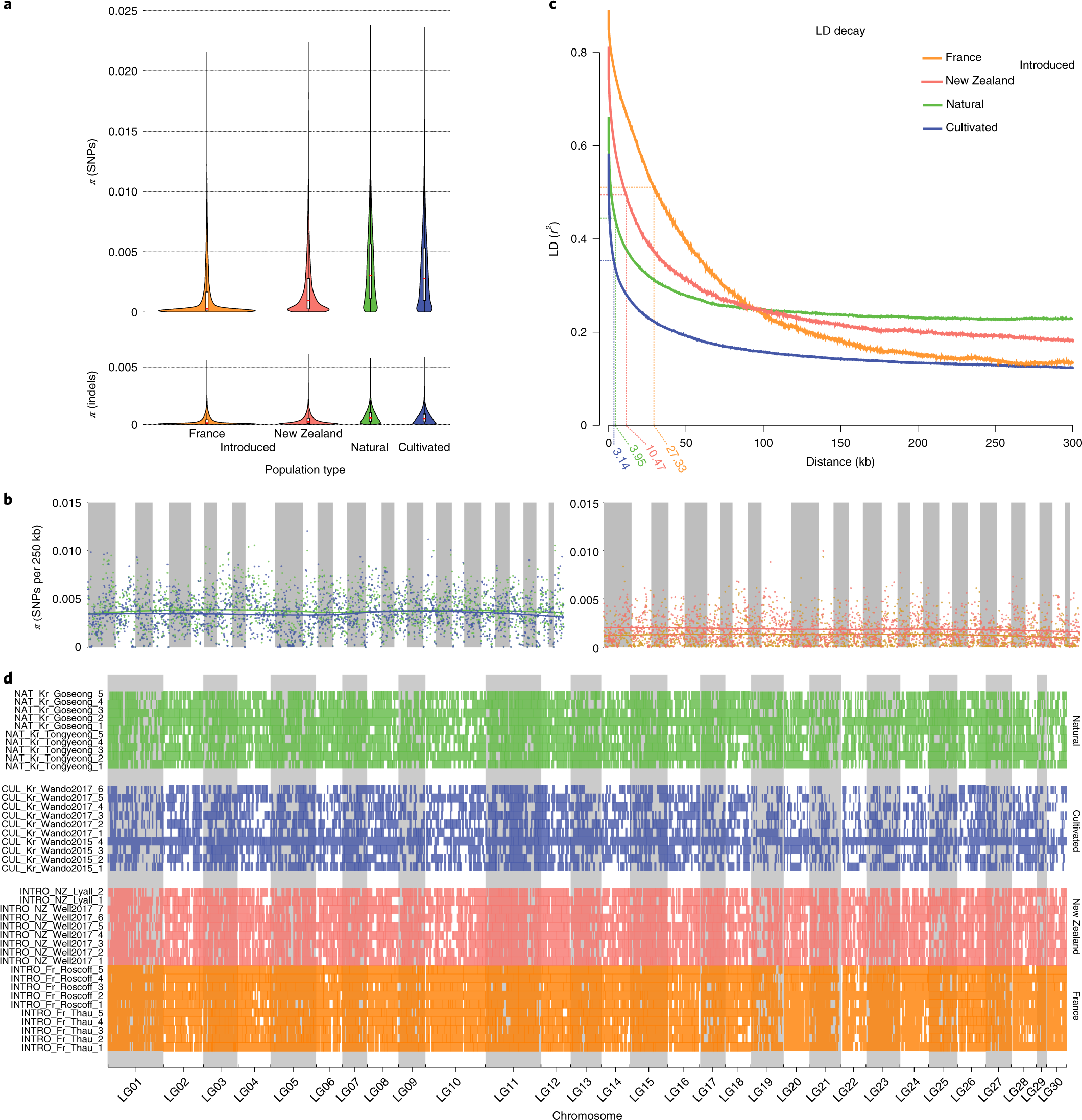 Fig. 3: Genomic landscape in different population types.