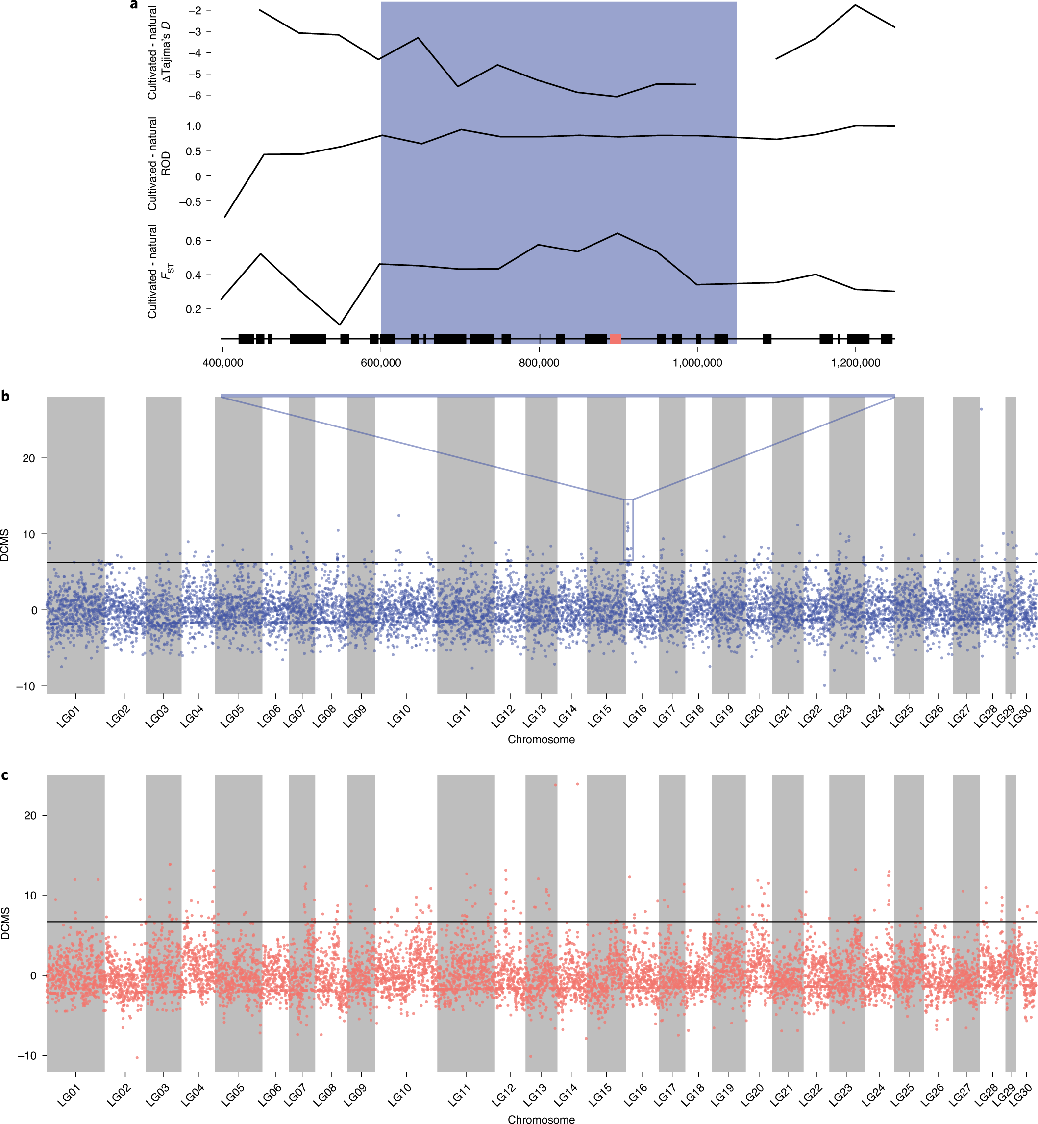 Fig. 4: Signatures of selection in Undaria pinnatifida.