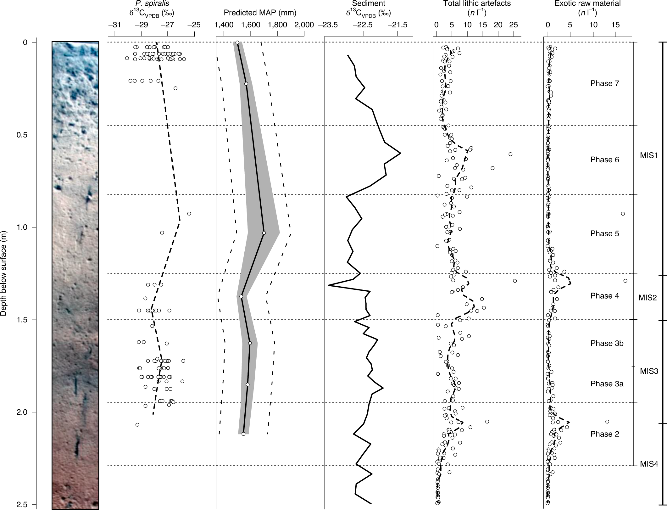 Fig. 5: Results of the isotope analysis of P. spiralis endocarp, compared to isotope analysis of soil, and stone artefact and exotic raw material discard by depth.