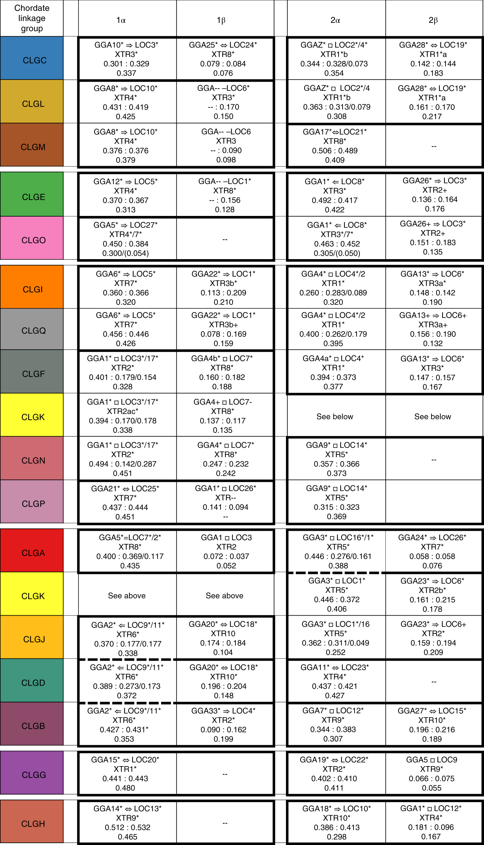 Fig. 3: Organization of bony vertebrate chromosomes after 2R.