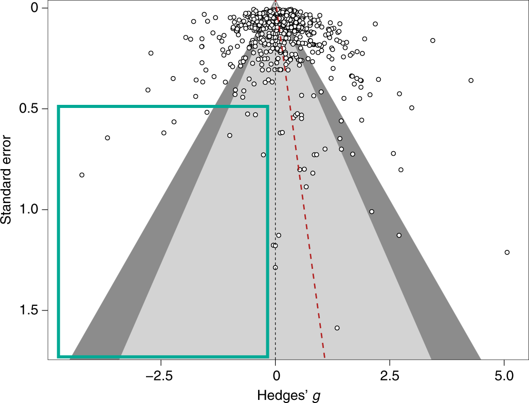 Assessing and Avoiding Publication Bias in Meta-analyses