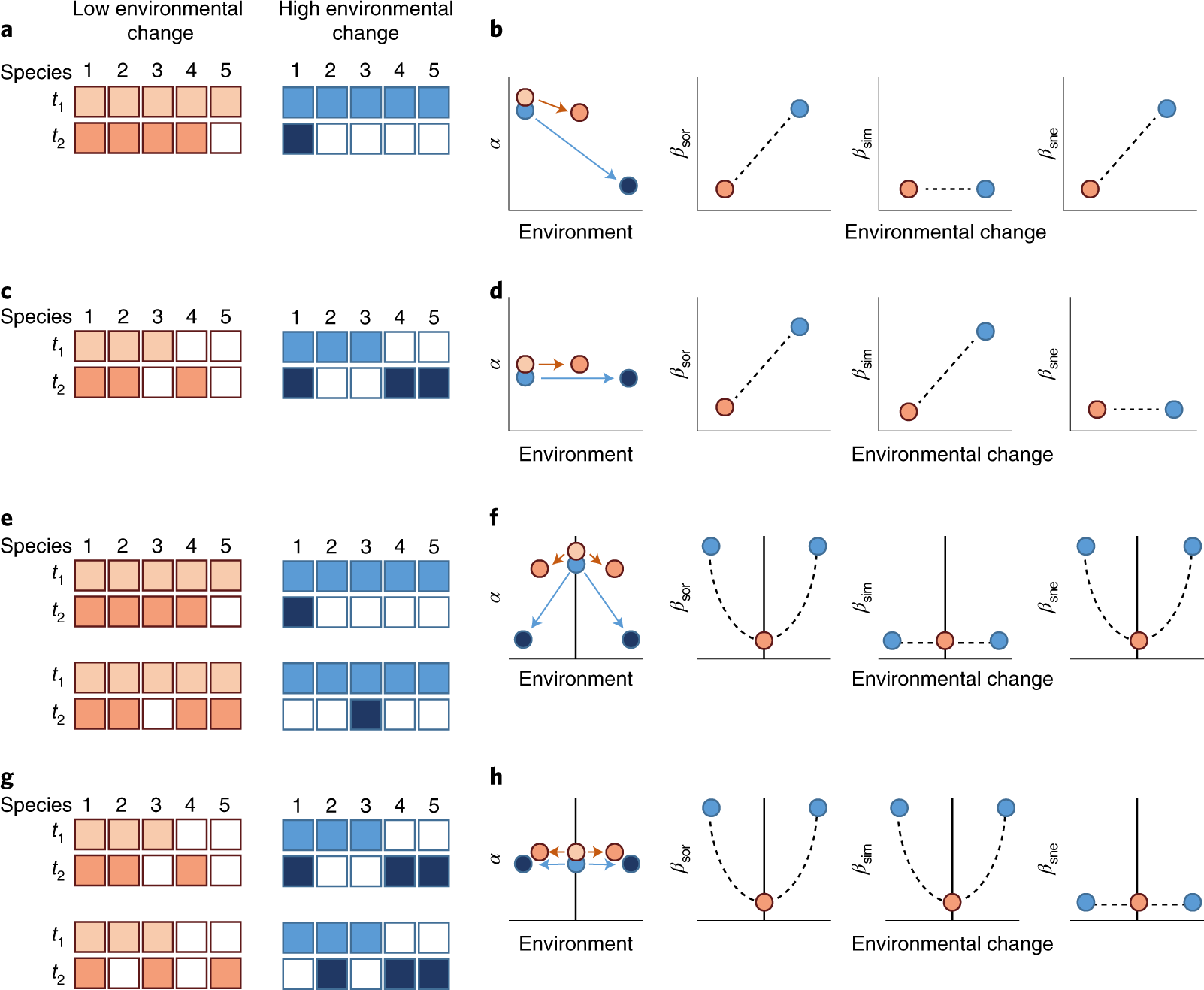 Climate and land-use changes drive biodiversity turnover in arthropod  assemblages over 150 years | Nature Ecology & Evolution