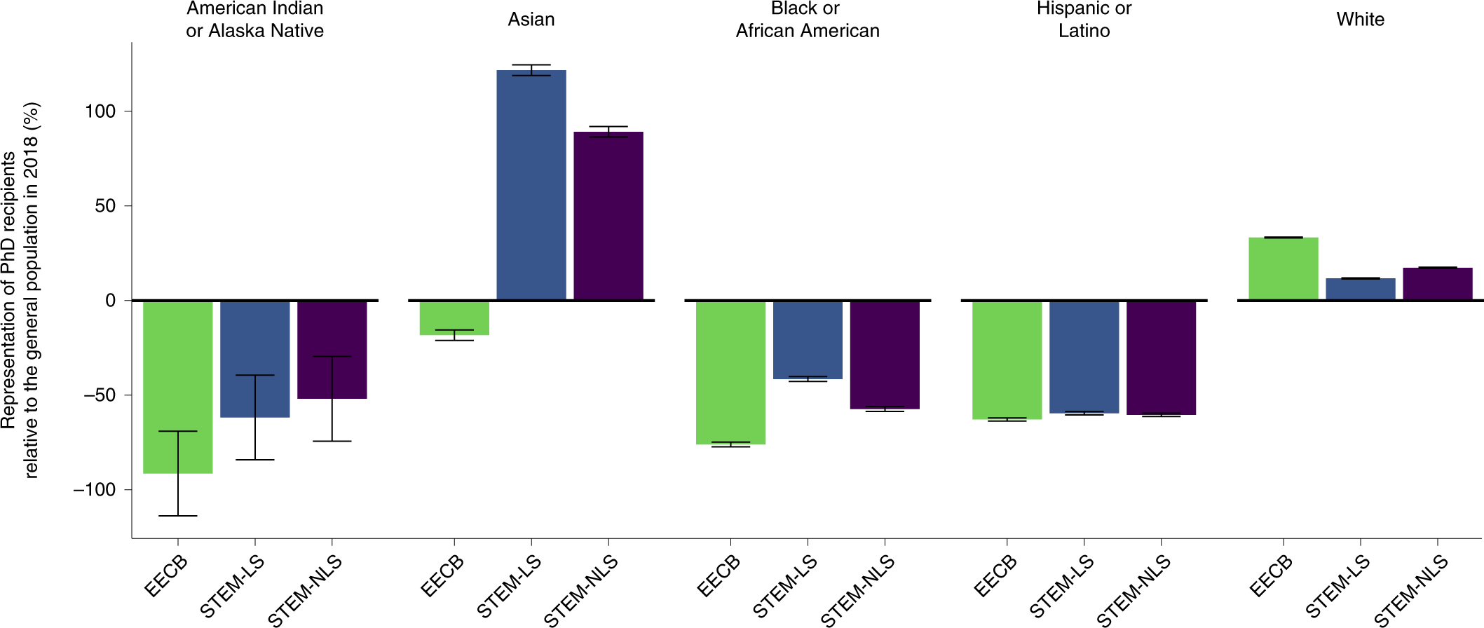 Anti Racist Interventions To Transform Ecology Evolution And Conservation Biology Departments Nature Ecology Evolution