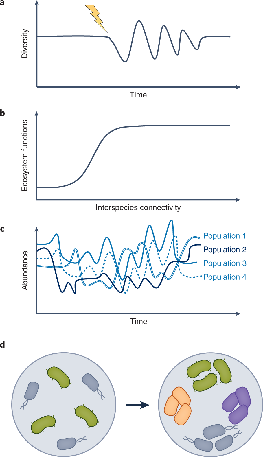 Ecology: Vol 104, No 4