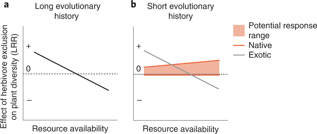 Evolutionary history of grazing and resources determine herbivore exclusion  effects on plant diversity | Nature Ecology & Evolution