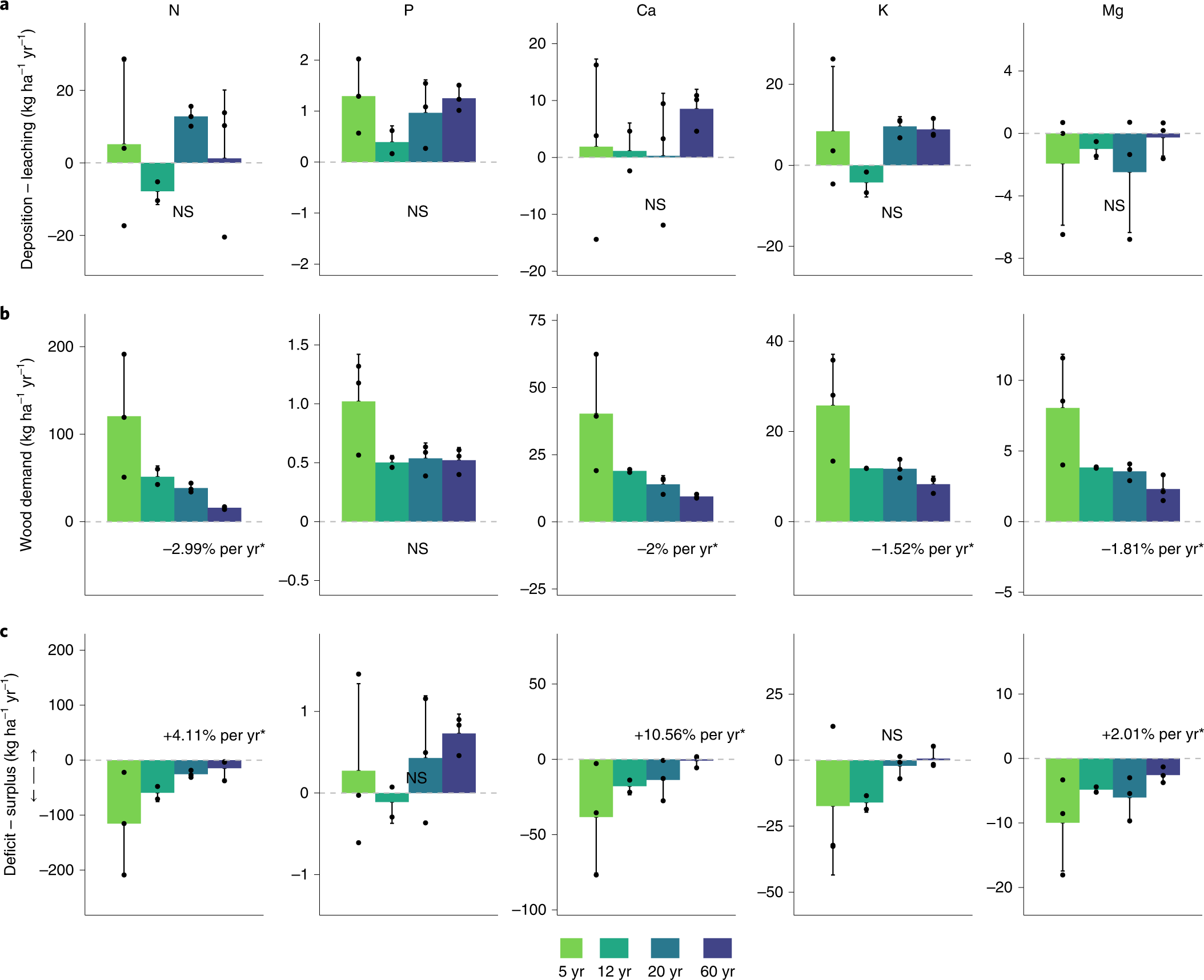 Increasing calcium scarcity along Afrotropical forest succession | Nature  Ecology & Evolution