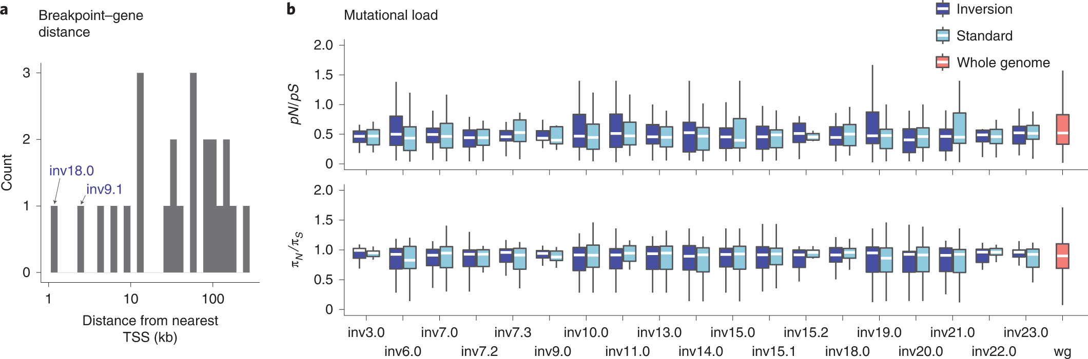 Fig. 5: Limited evidence for deleterious effects of inversions.
