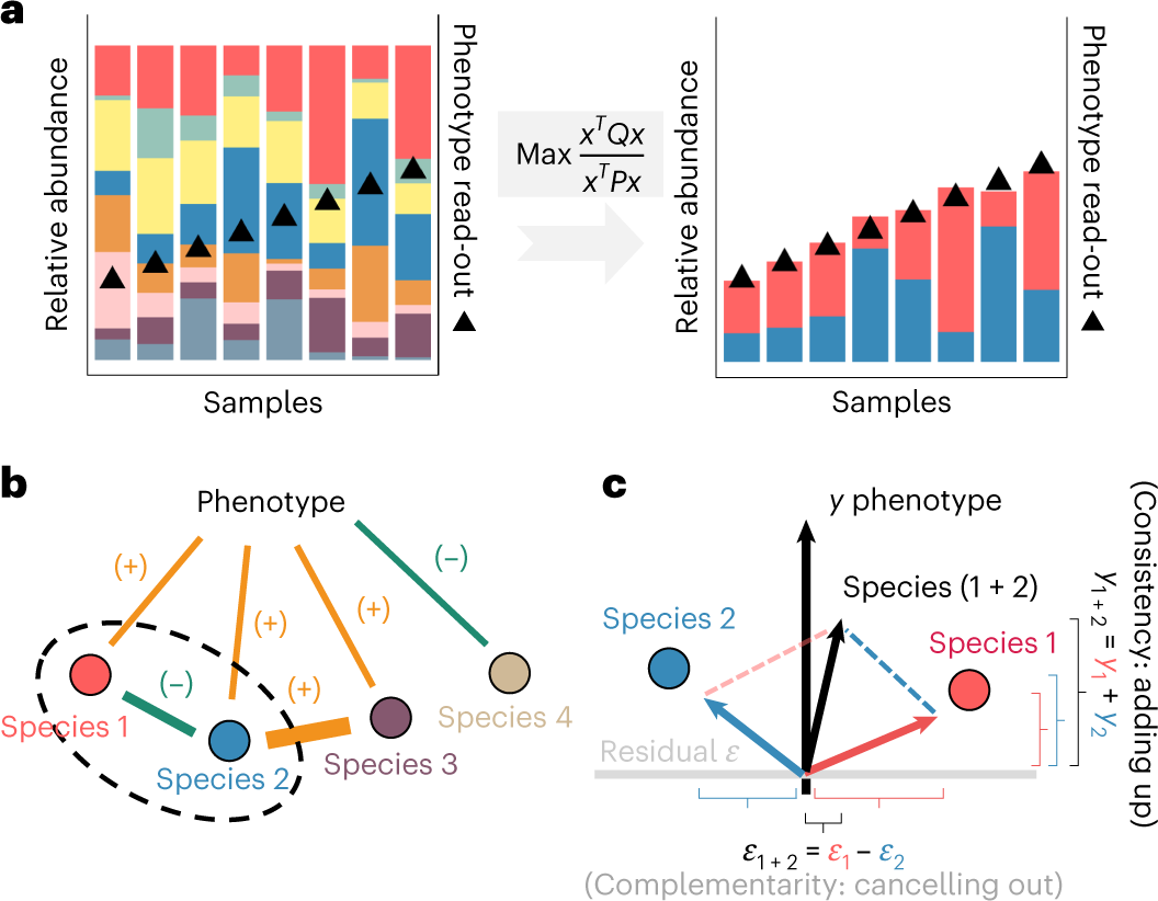 Display alive or dead and evidence of presence graphs on taxon