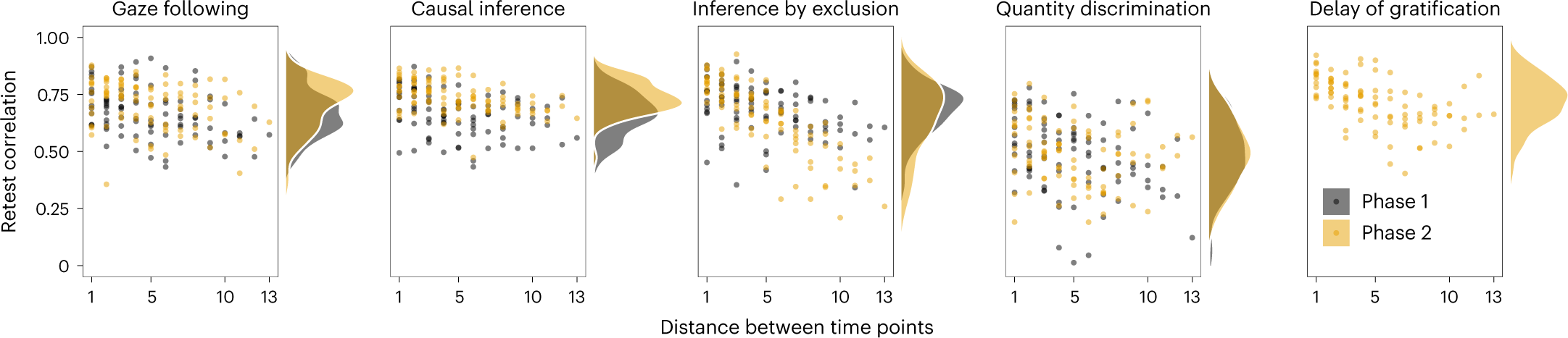 Fig. 4: Retest correlation coefficients are plotted against the temporal distance between the testing time points.